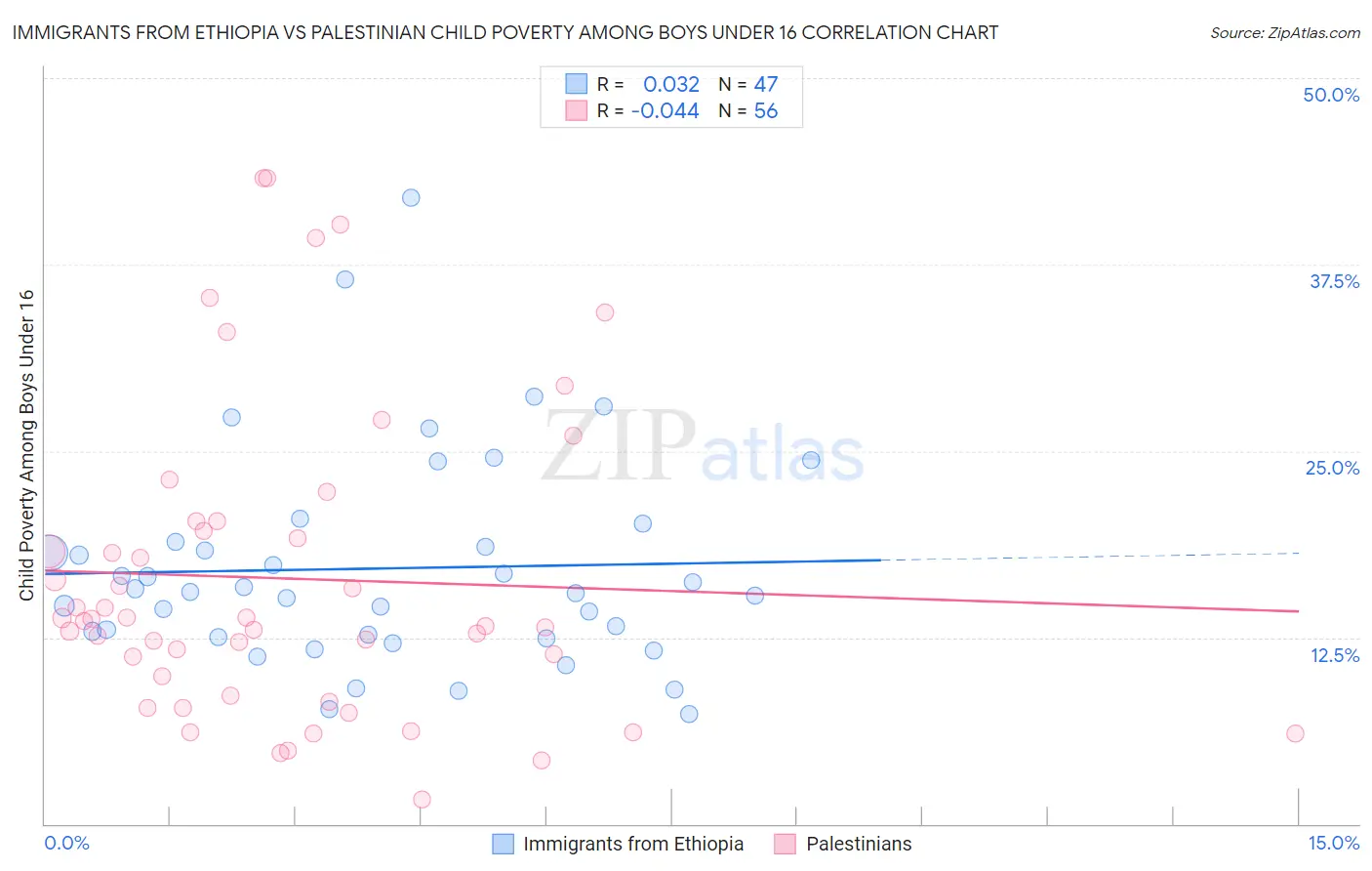 Immigrants from Ethiopia vs Palestinian Child Poverty Among Boys Under 16