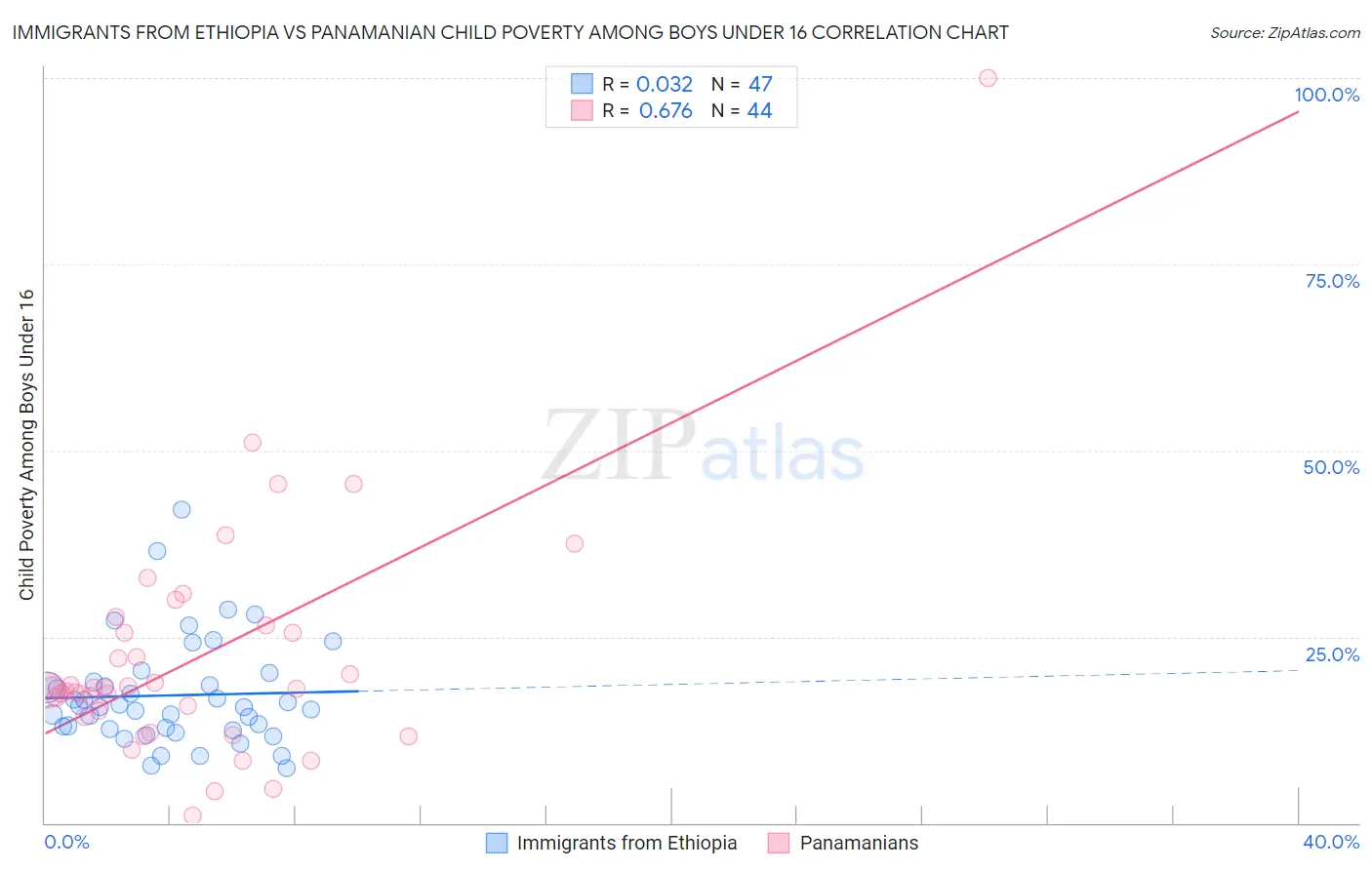 Immigrants from Ethiopia vs Panamanian Child Poverty Among Boys Under 16