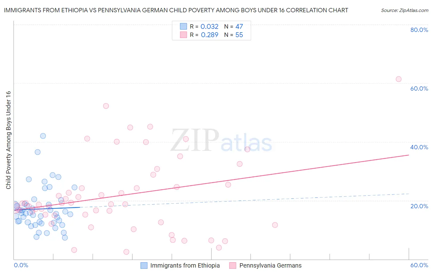 Immigrants from Ethiopia vs Pennsylvania German Child Poverty Among Boys Under 16