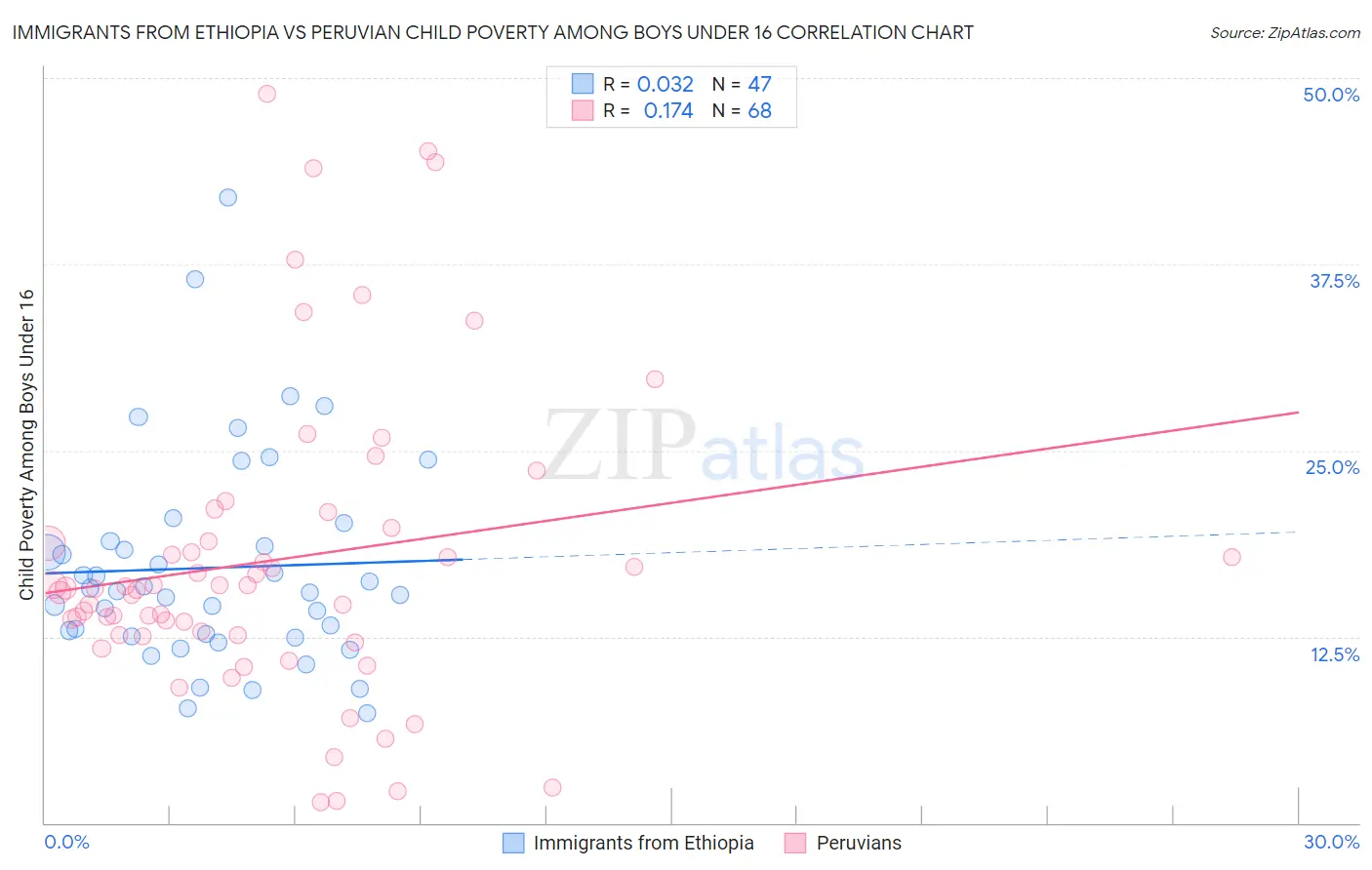 Immigrants from Ethiopia vs Peruvian Child Poverty Among Boys Under 16
