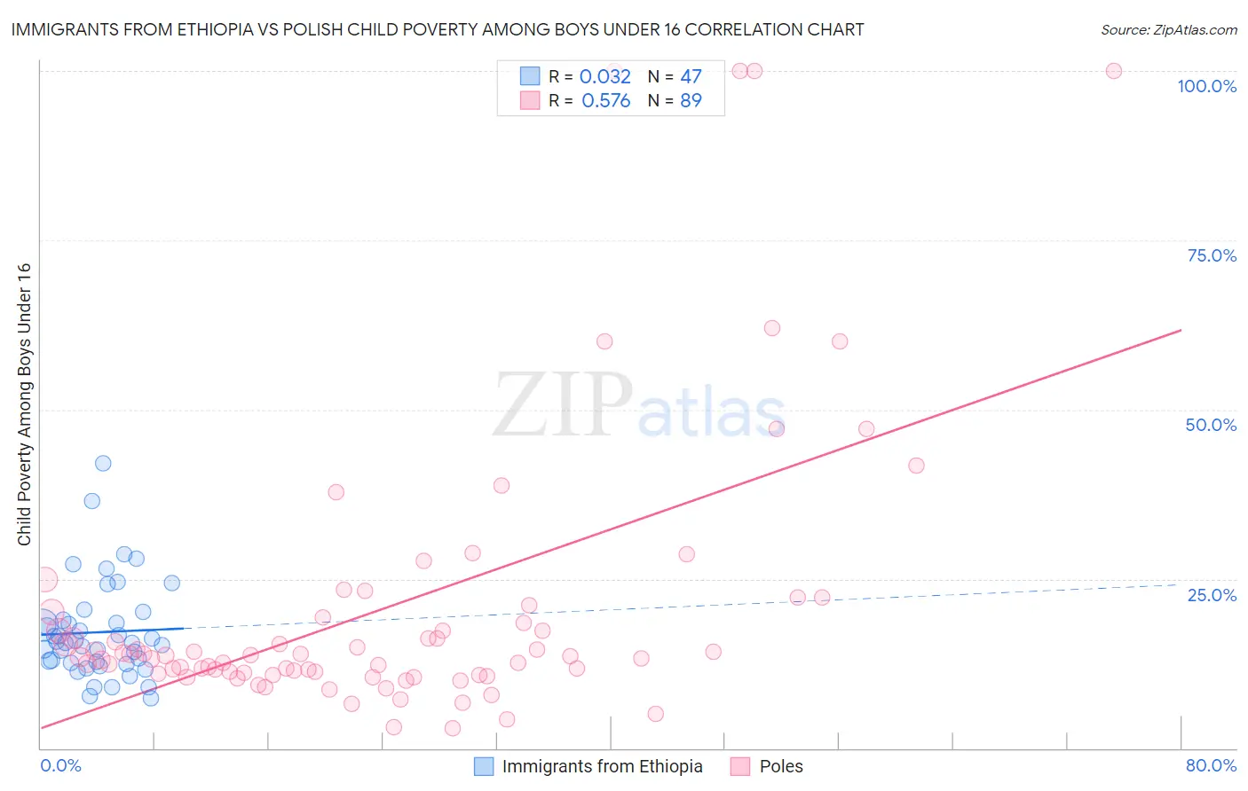 Immigrants from Ethiopia vs Polish Child Poverty Among Boys Under 16
