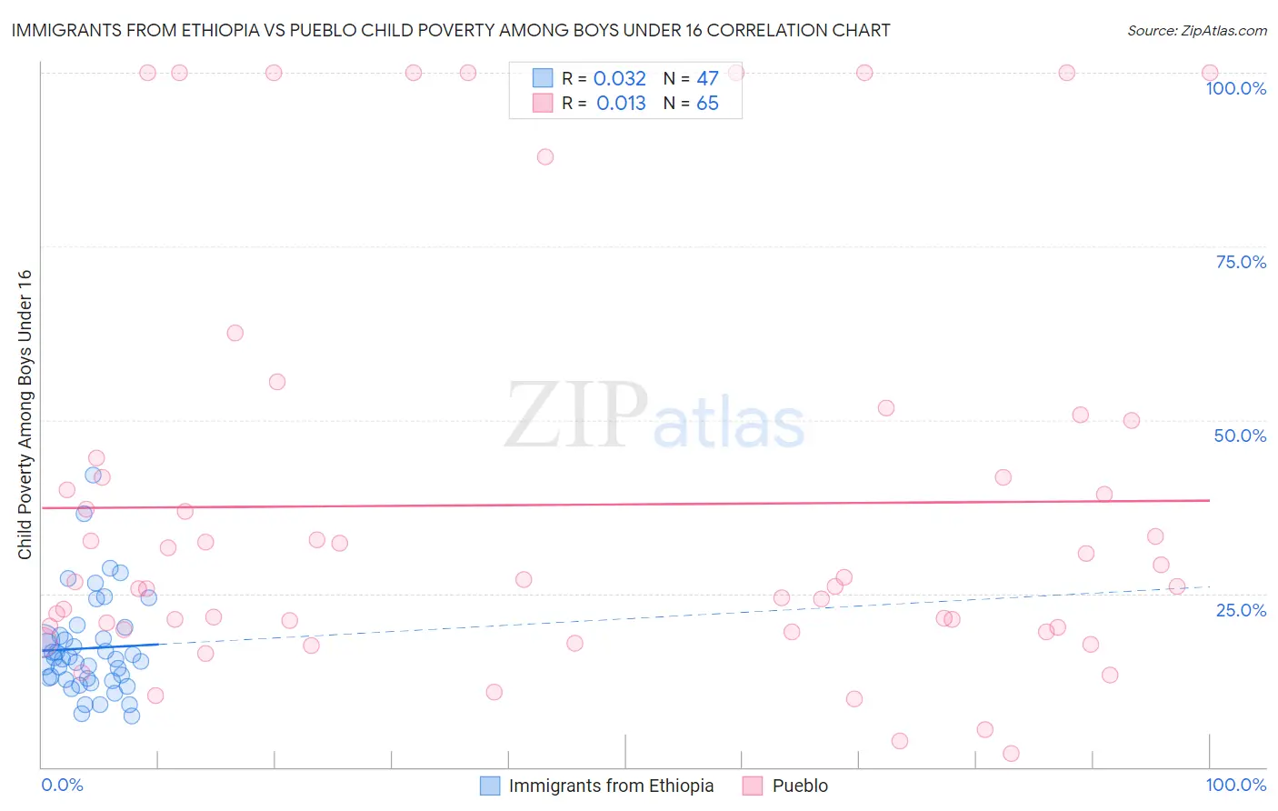 Immigrants from Ethiopia vs Pueblo Child Poverty Among Boys Under 16