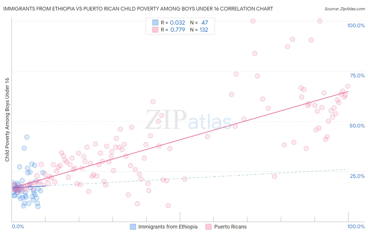 Immigrants from Ethiopia vs Puerto Rican Child Poverty Among Boys Under 16