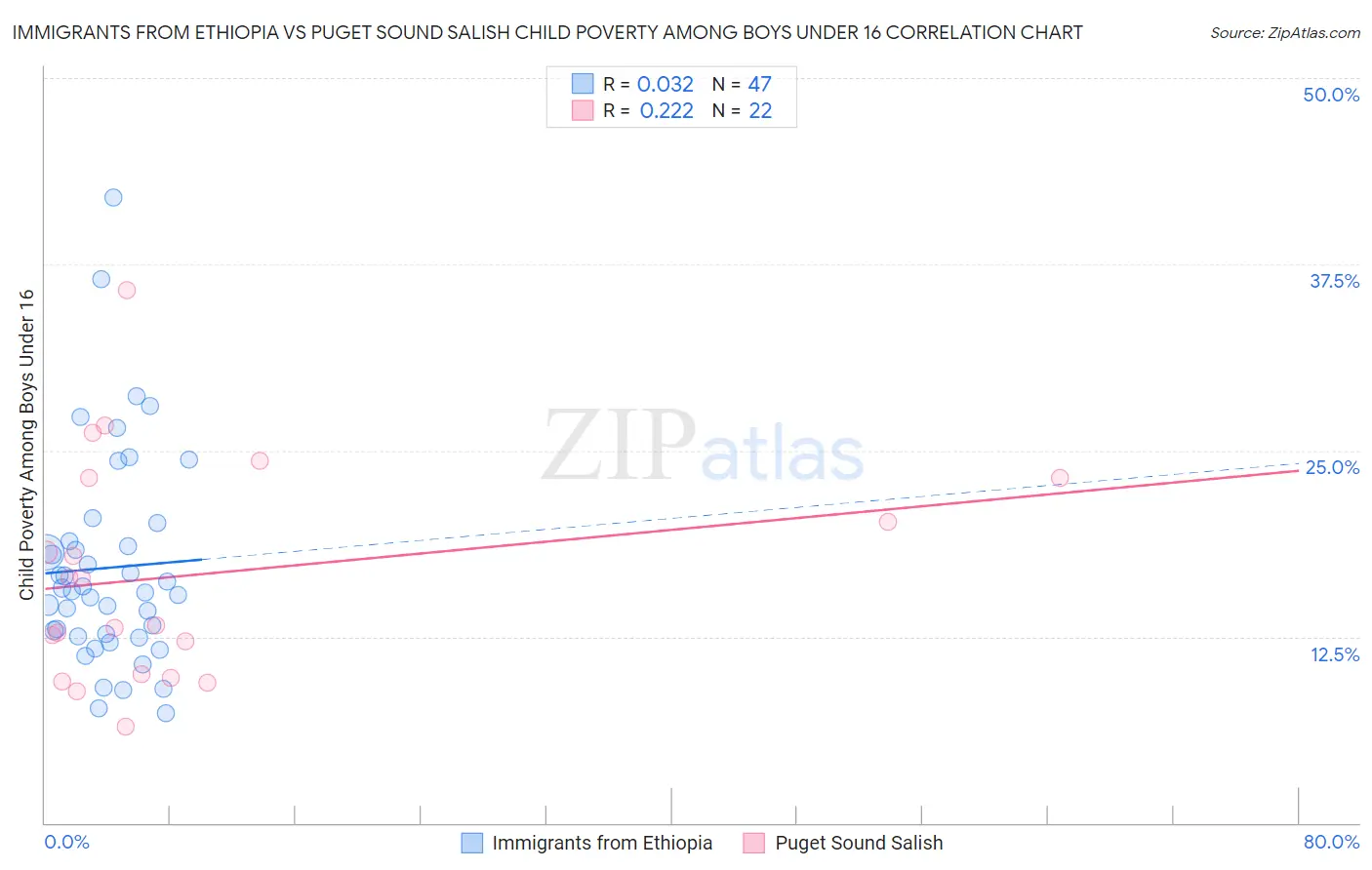 Immigrants from Ethiopia vs Puget Sound Salish Child Poverty Among Boys Under 16