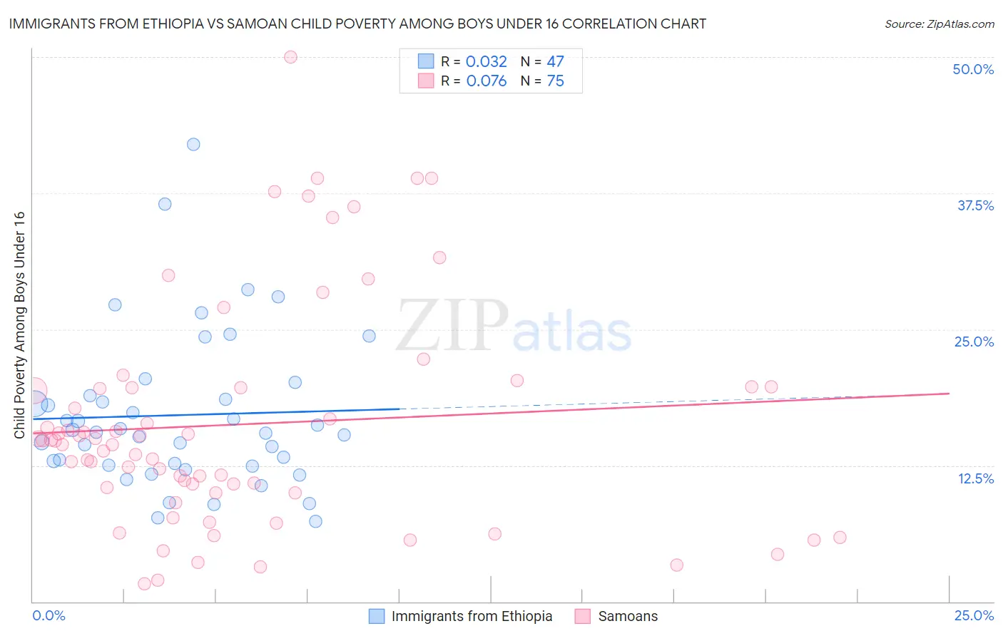 Immigrants from Ethiopia vs Samoan Child Poverty Among Boys Under 16