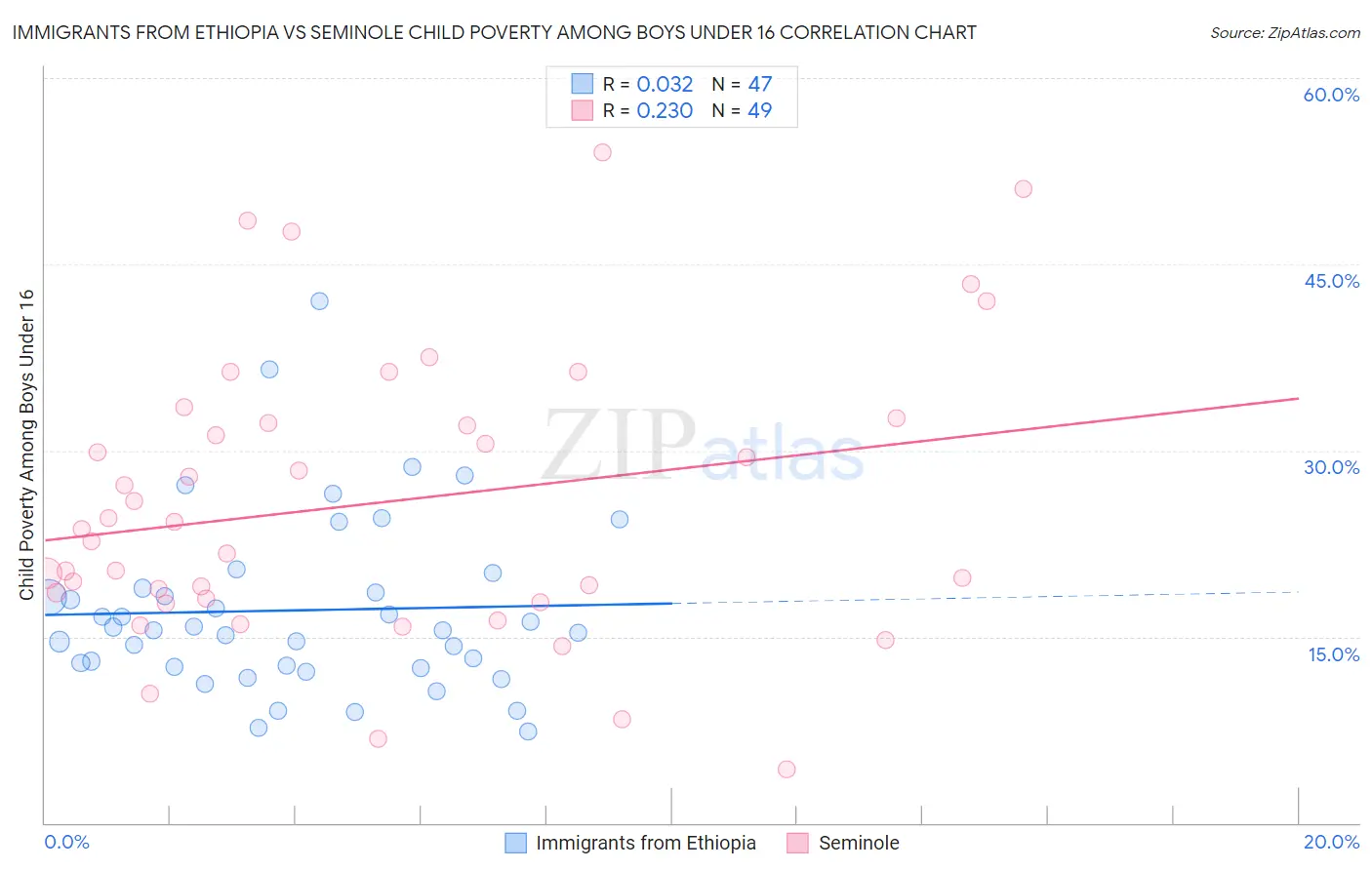 Immigrants from Ethiopia vs Seminole Child Poverty Among Boys Under 16