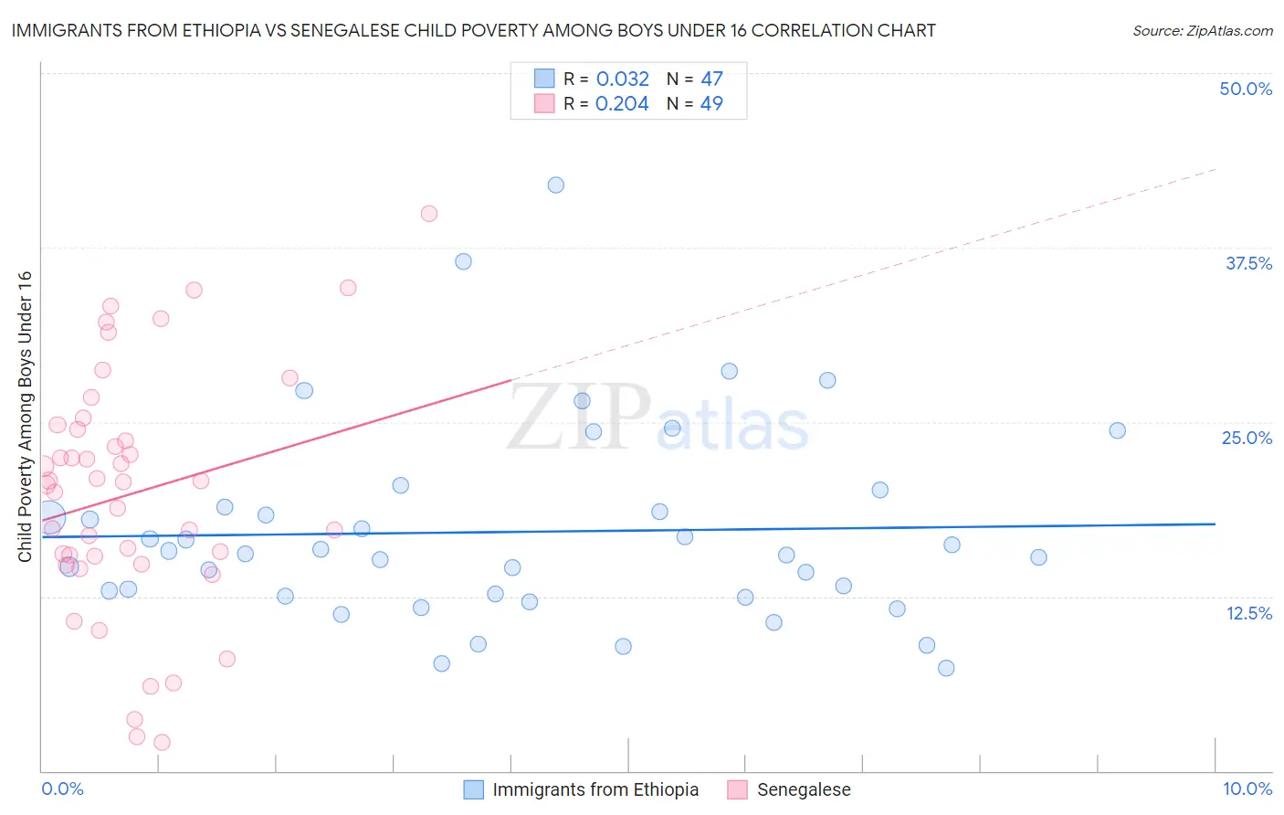 Immigrants from Ethiopia vs Senegalese Child Poverty Among Boys Under 16