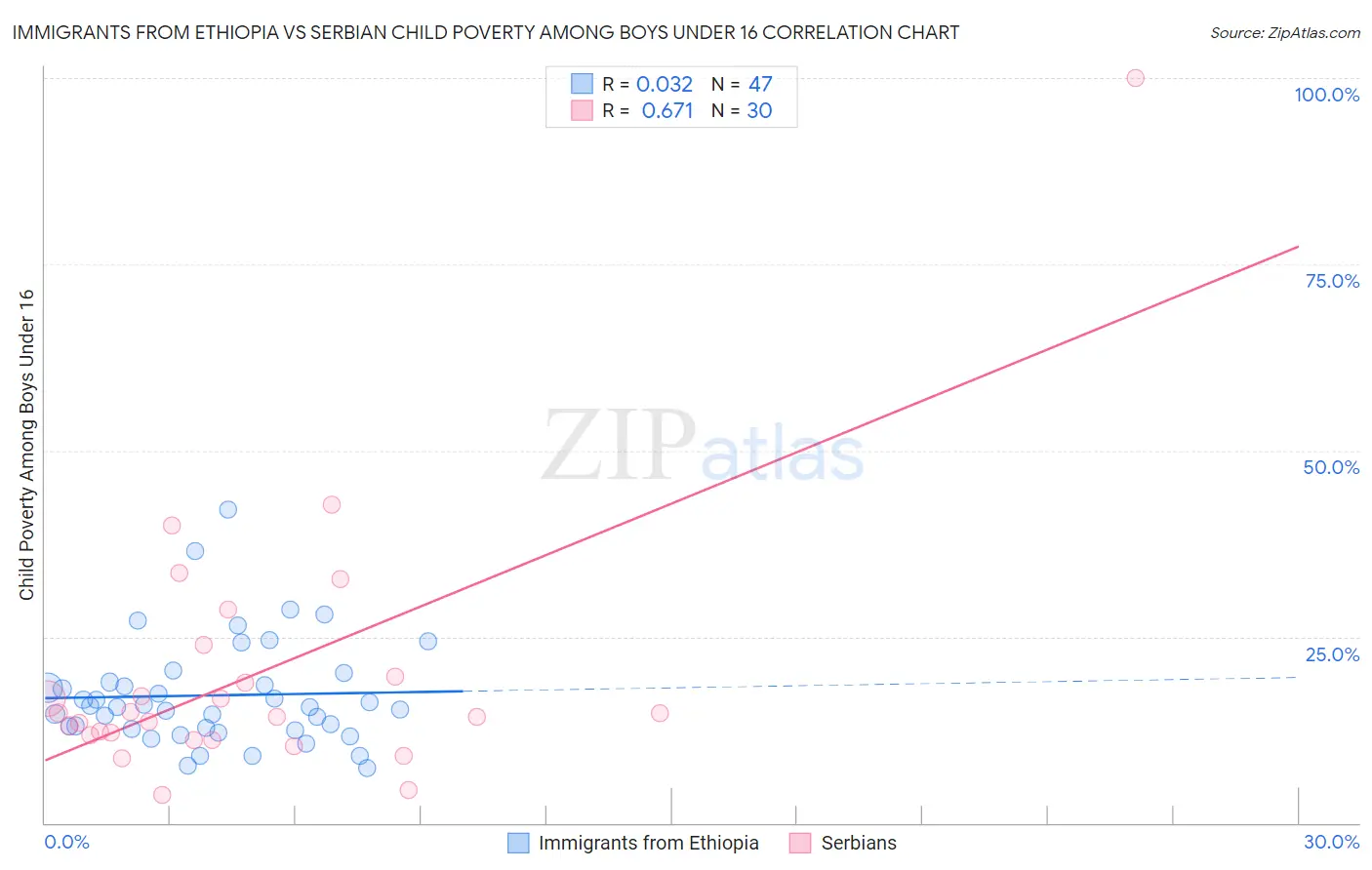 Immigrants from Ethiopia vs Serbian Child Poverty Among Boys Under 16