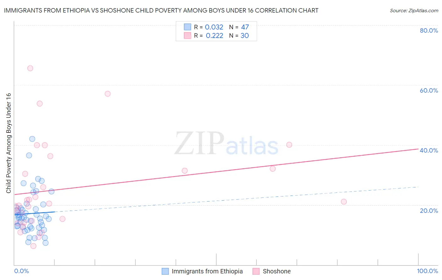 Immigrants from Ethiopia vs Shoshone Child Poverty Among Boys Under 16