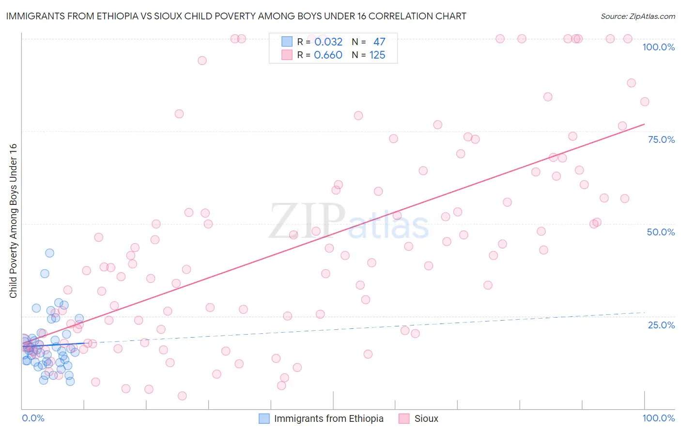 Immigrants from Ethiopia vs Sioux Child Poverty Among Boys Under 16