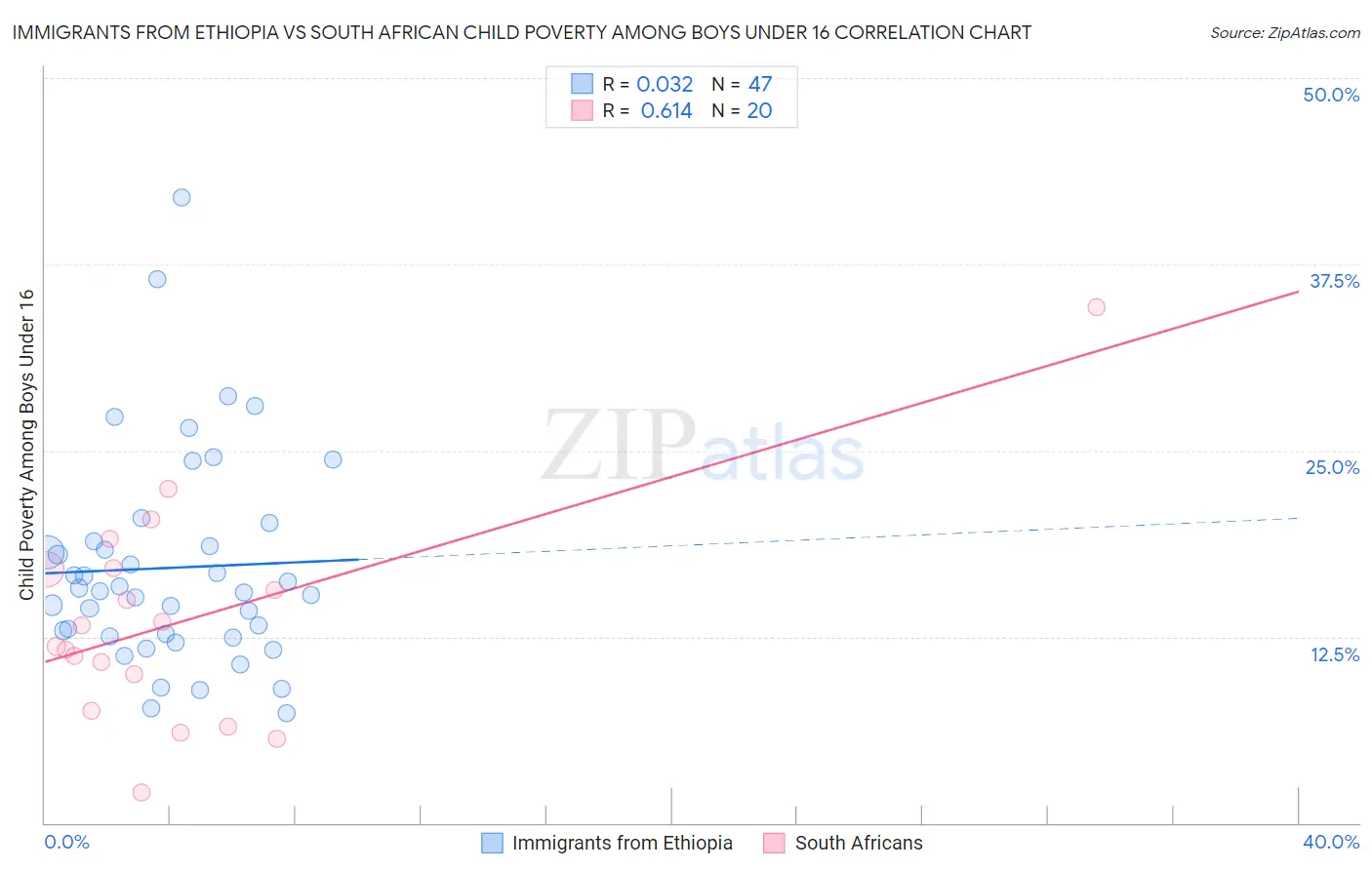 Immigrants from Ethiopia vs South African Child Poverty Among Boys Under 16