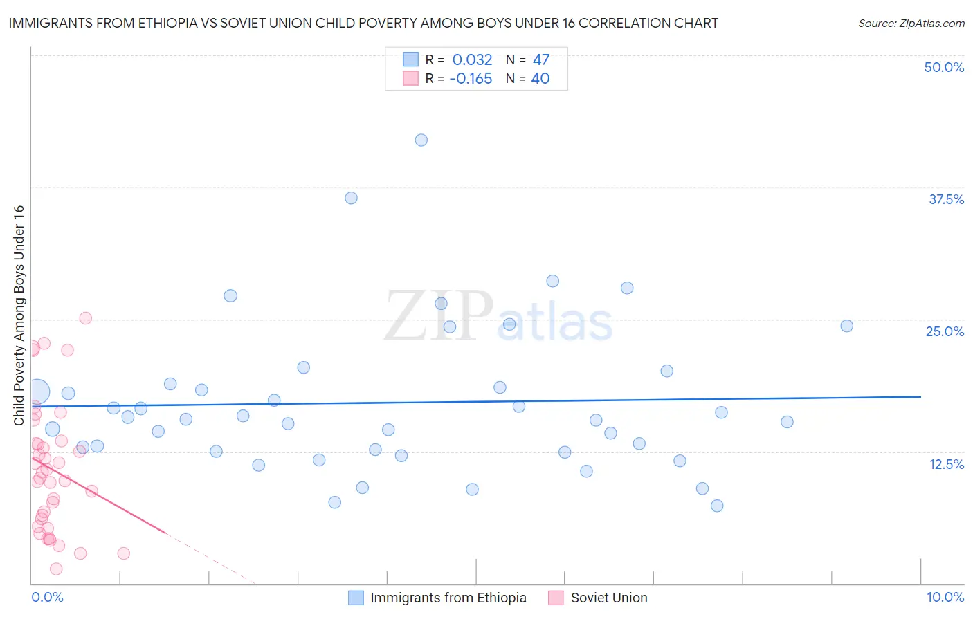 Immigrants from Ethiopia vs Soviet Union Child Poverty Among Boys Under 16