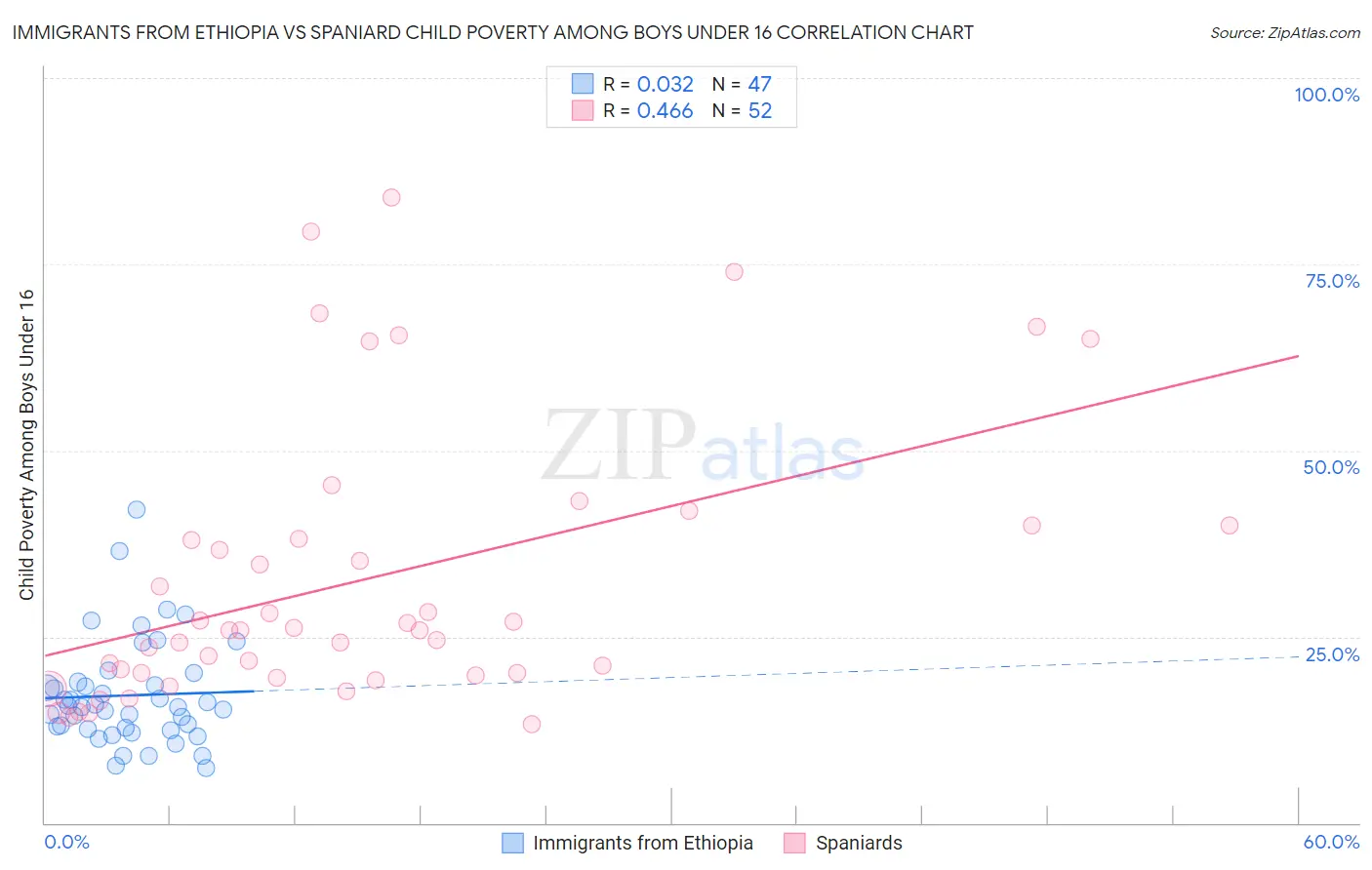 Immigrants from Ethiopia vs Spaniard Child Poverty Among Boys Under 16