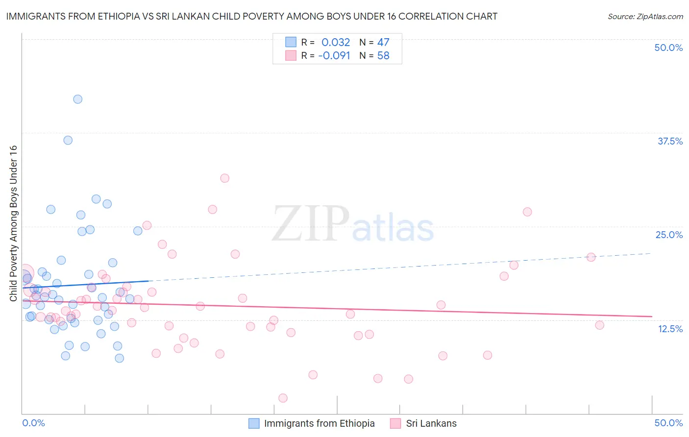 Immigrants from Ethiopia vs Sri Lankan Child Poverty Among Boys Under 16