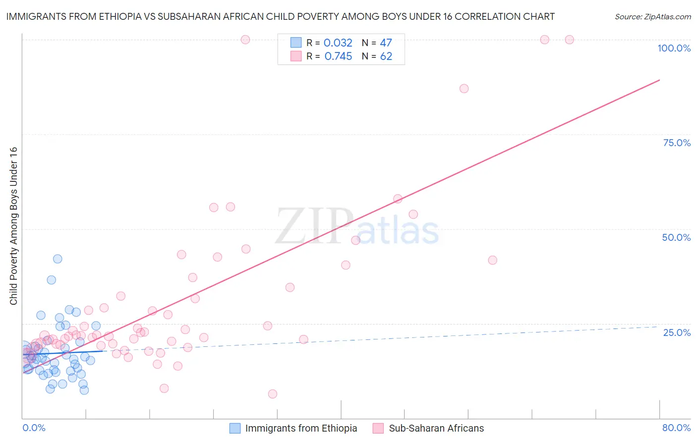 Immigrants from Ethiopia vs Subsaharan African Child Poverty Among Boys Under 16