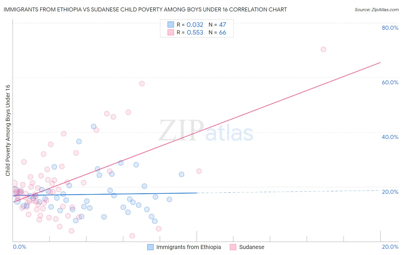 Immigrants from Ethiopia vs Sudanese Child Poverty Among Boys Under 16