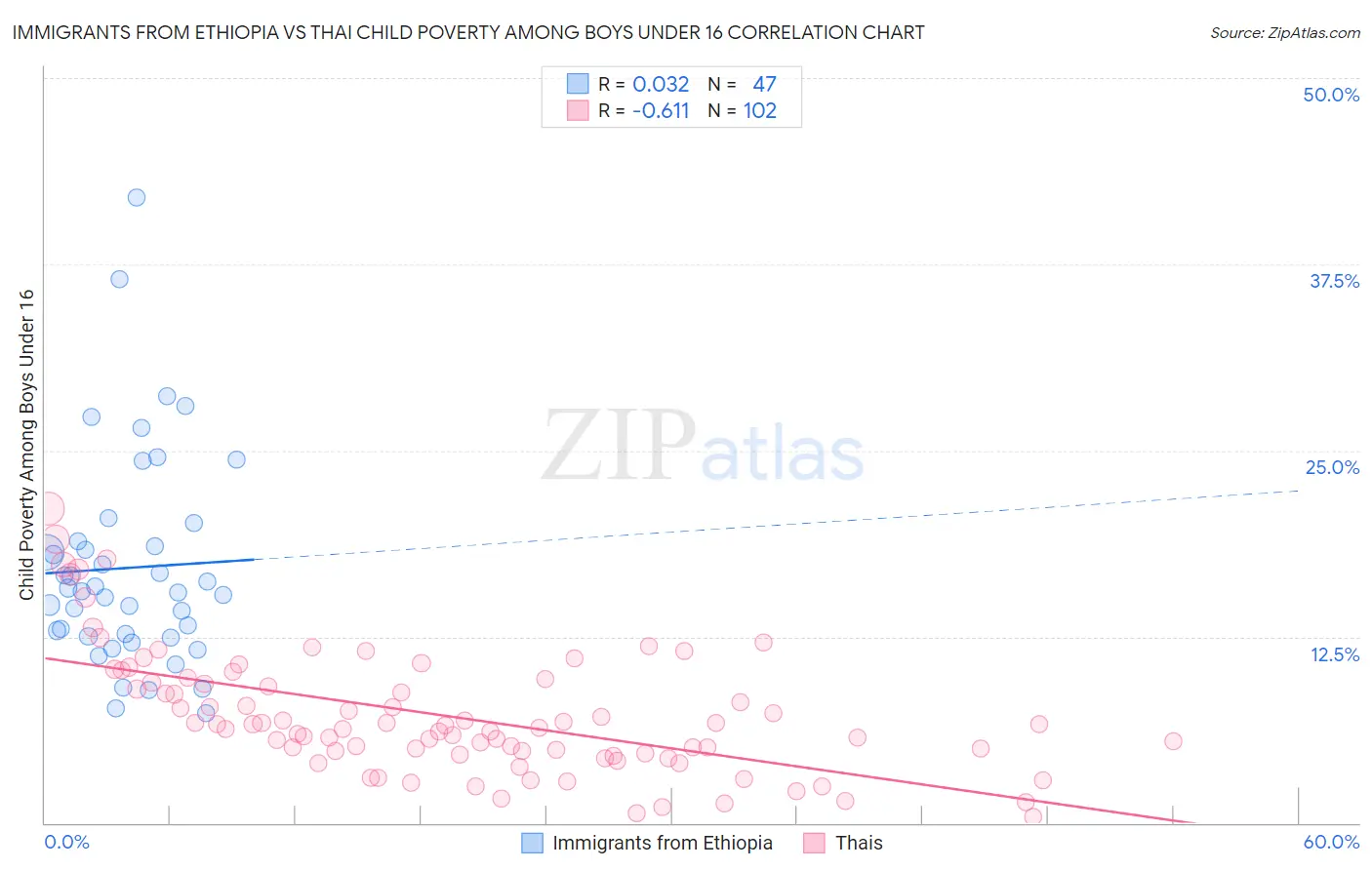 Immigrants from Ethiopia vs Thai Child Poverty Among Boys Under 16