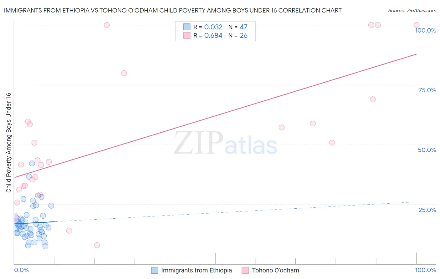 Immigrants from Ethiopia vs Tohono O'odham Child Poverty Among Boys Under 16