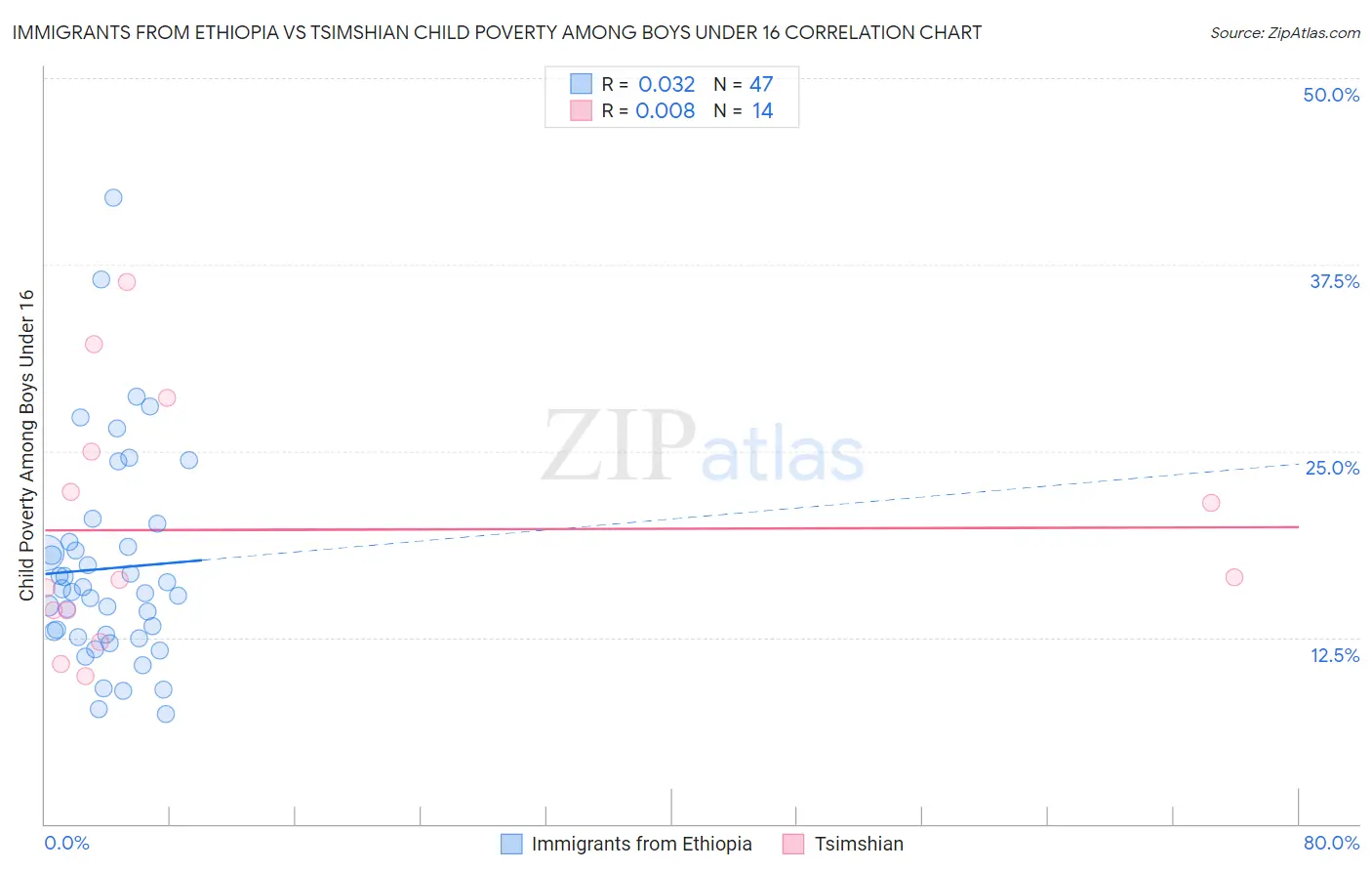 Immigrants from Ethiopia vs Tsimshian Child Poverty Among Boys Under 16