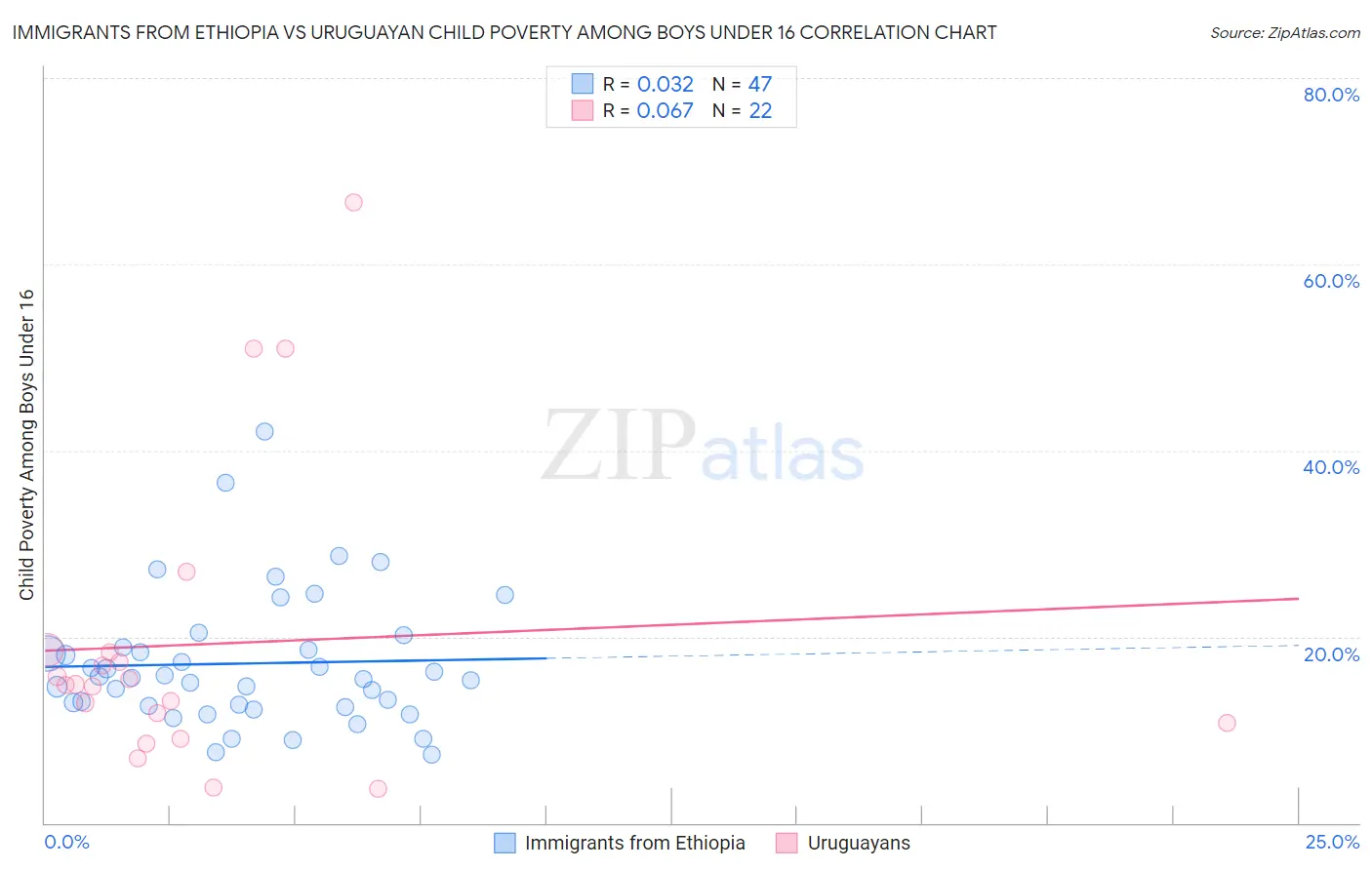 Immigrants from Ethiopia vs Uruguayan Child Poverty Among Boys Under 16