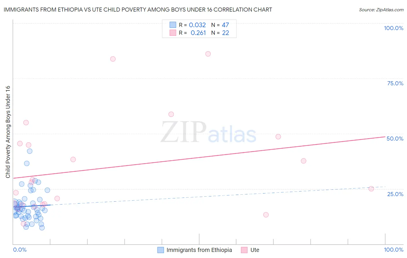 Immigrants from Ethiopia vs Ute Child Poverty Among Boys Under 16