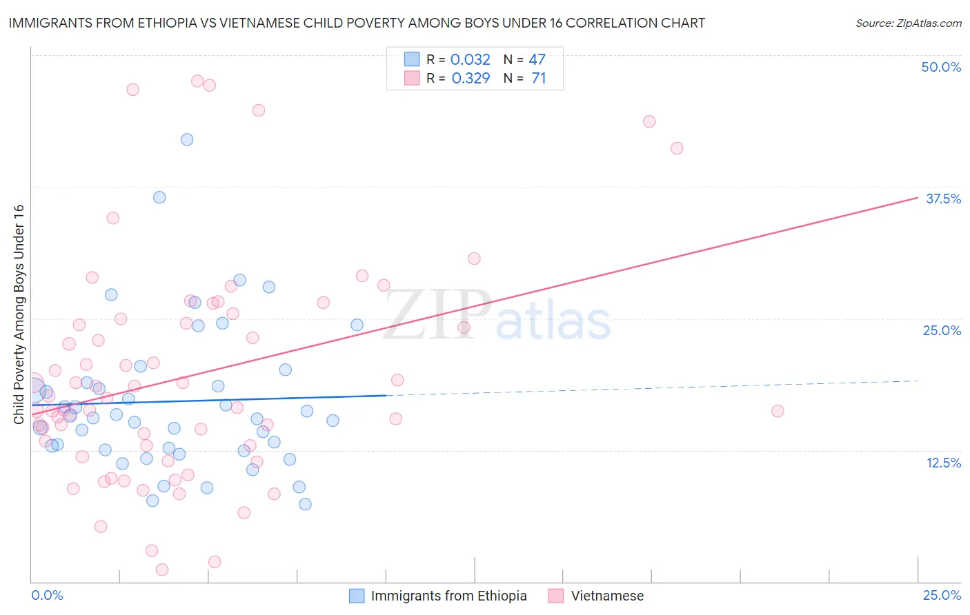 Immigrants from Ethiopia vs Vietnamese Child Poverty Among Boys Under 16