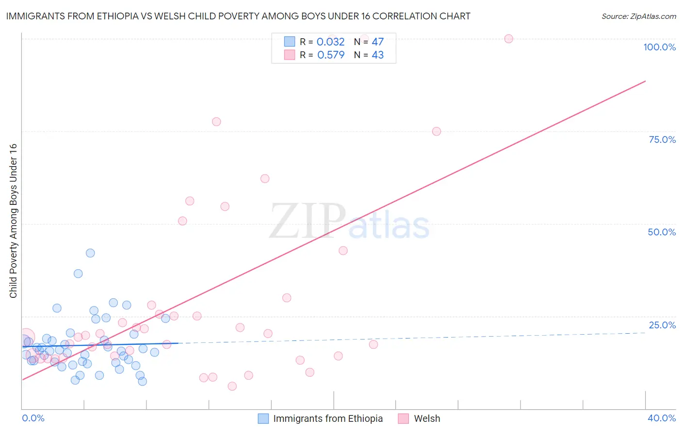 Immigrants from Ethiopia vs Welsh Child Poverty Among Boys Under 16