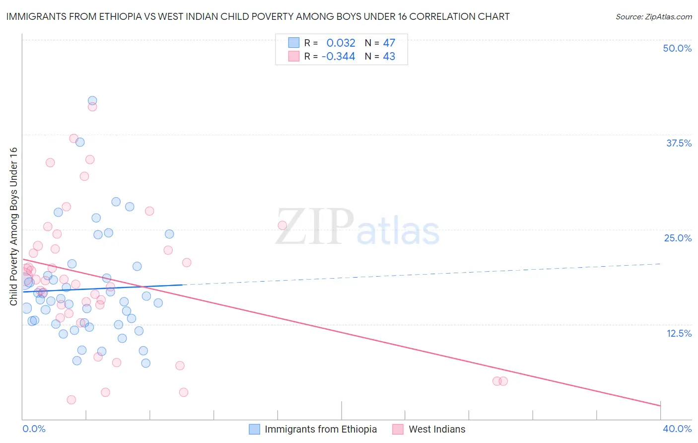 Immigrants from Ethiopia vs West Indian Child Poverty Among Boys Under 16