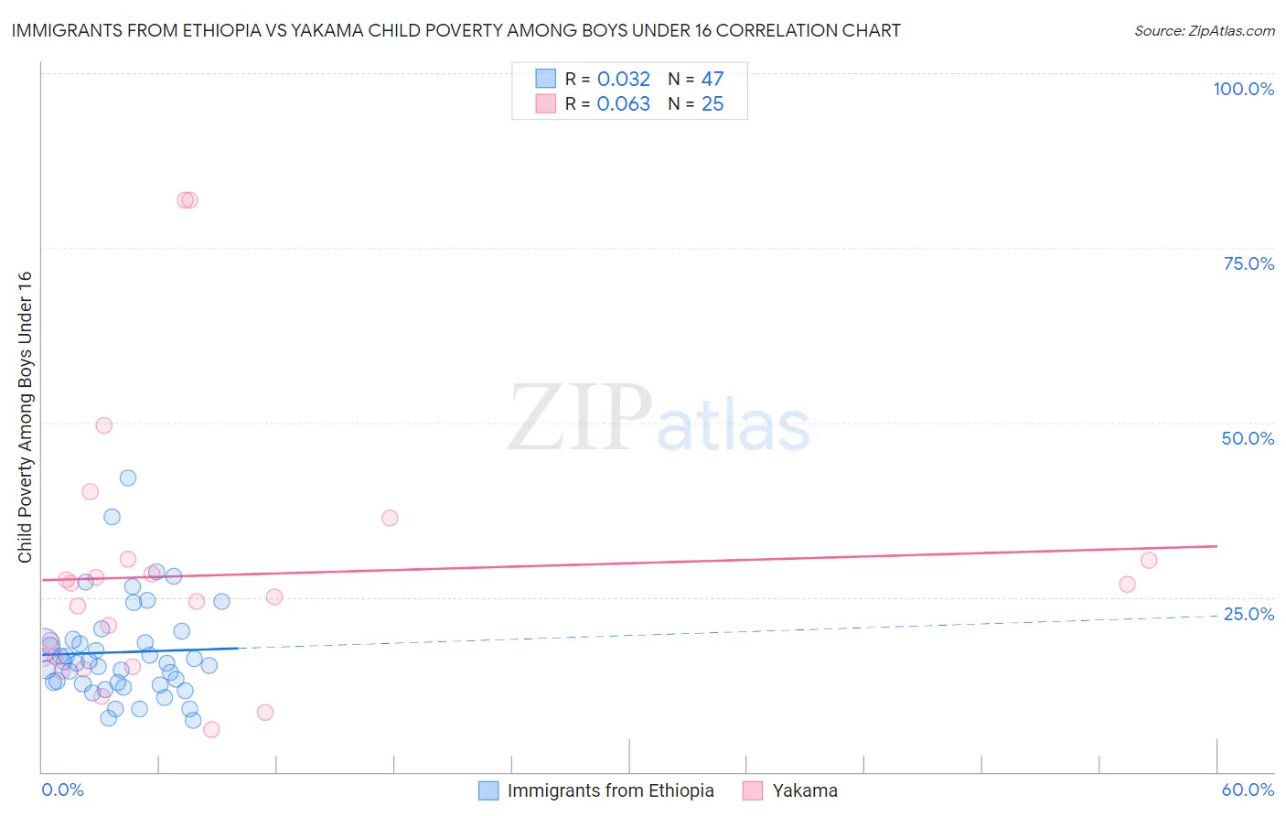 Immigrants from Ethiopia vs Yakama Child Poverty Among Boys Under 16