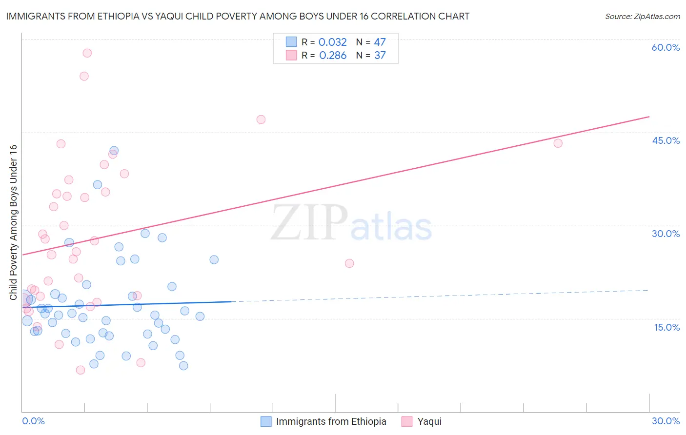 Immigrants from Ethiopia vs Yaqui Child Poverty Among Boys Under 16