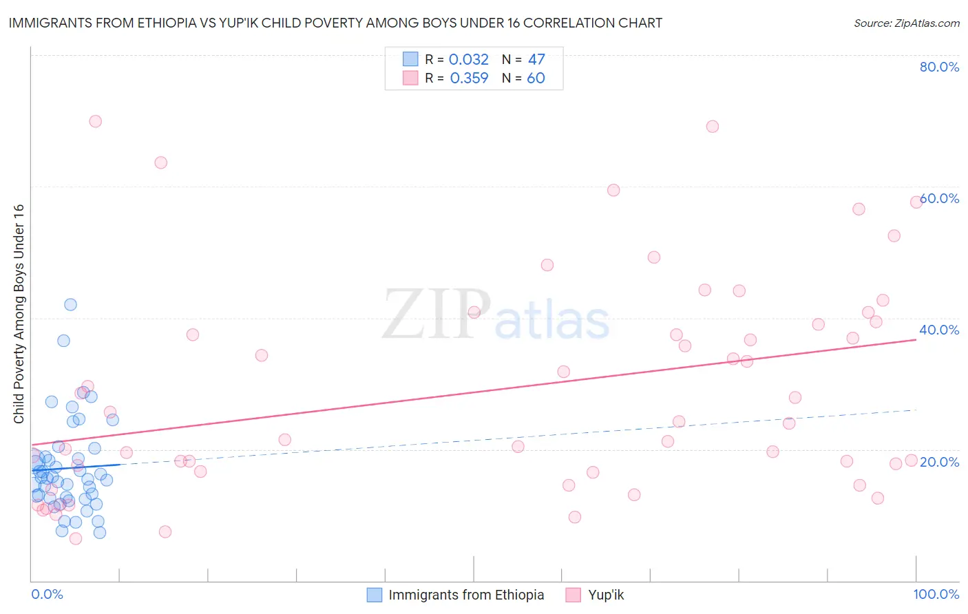 Immigrants from Ethiopia vs Yup'ik Child Poverty Among Boys Under 16