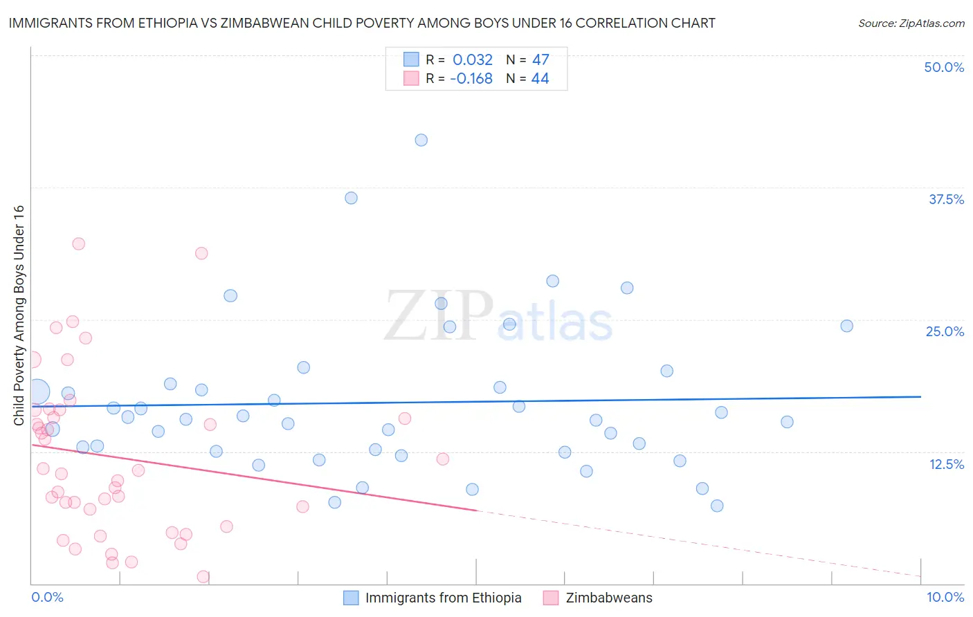 Immigrants from Ethiopia vs Zimbabwean Child Poverty Among Boys Under 16