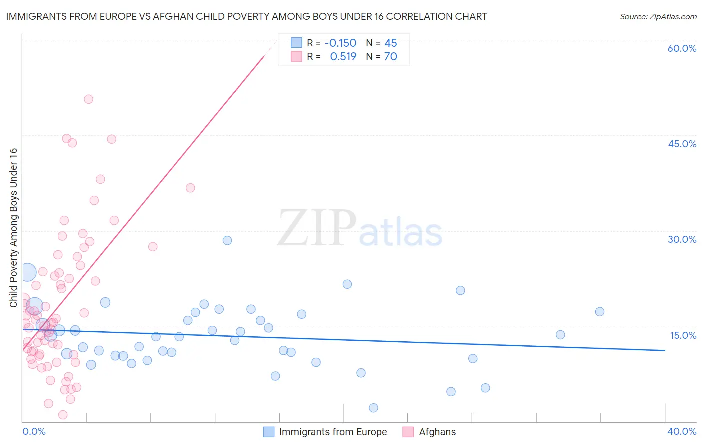 Immigrants from Europe vs Afghan Child Poverty Among Boys Under 16