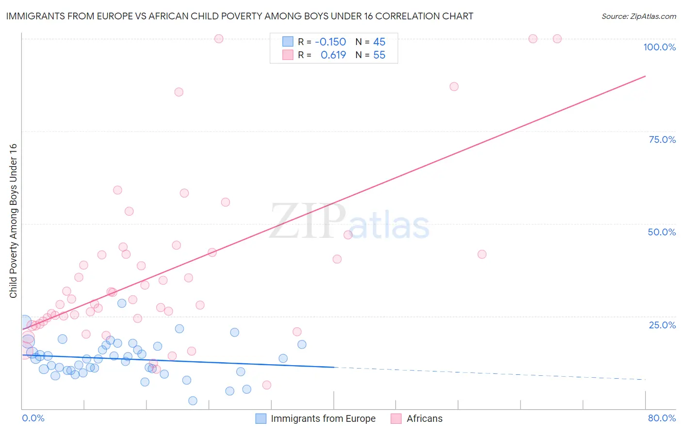 Immigrants from Europe vs African Child Poverty Among Boys Under 16