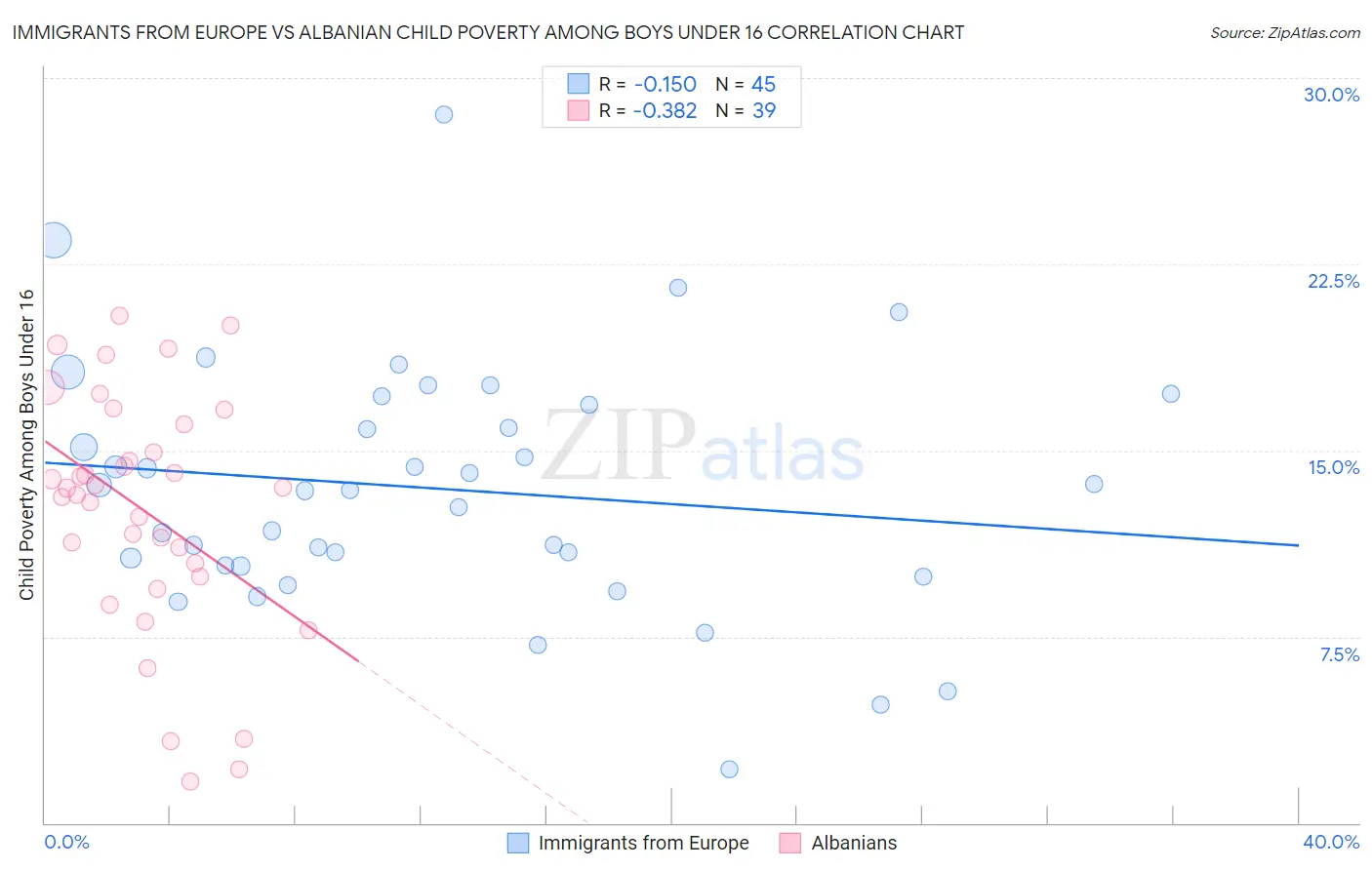 Immigrants from Europe vs Albanian Child Poverty Among Boys Under 16