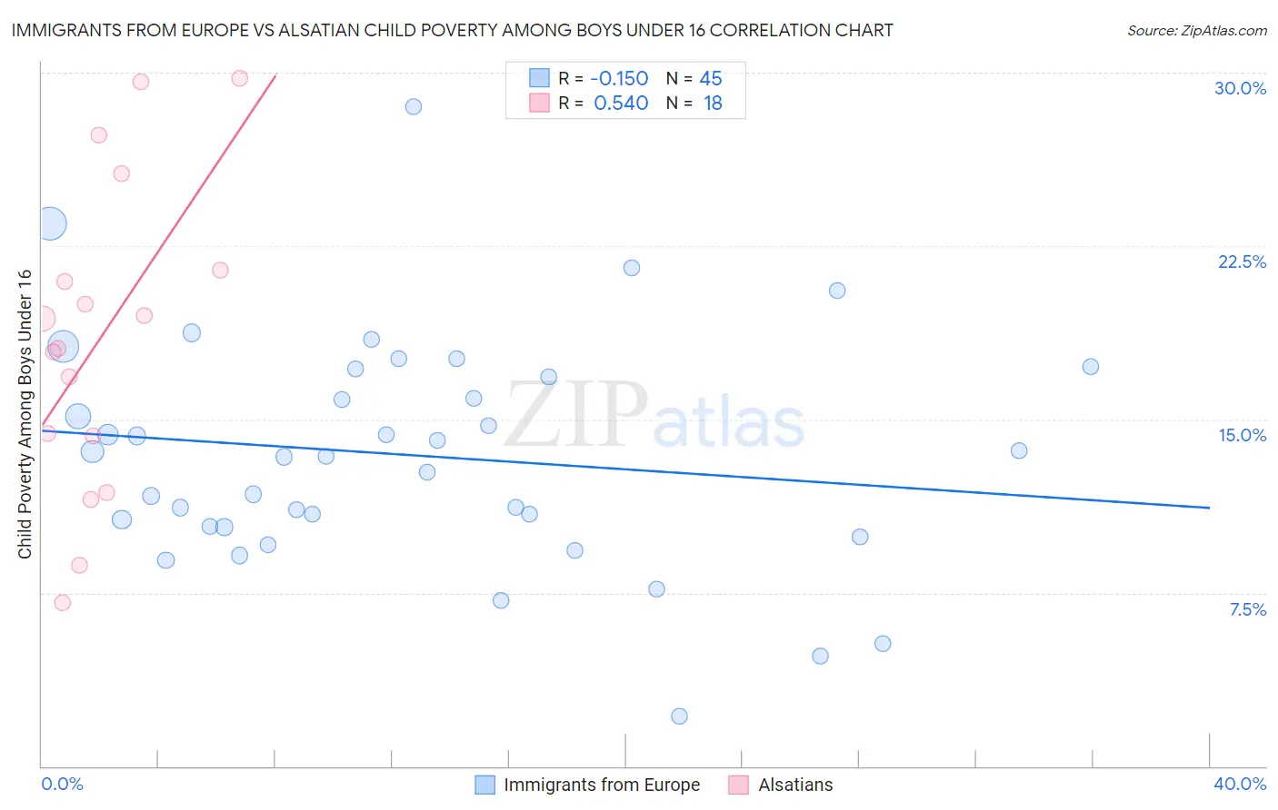 Immigrants from Europe vs Alsatian Child Poverty Among Boys Under 16