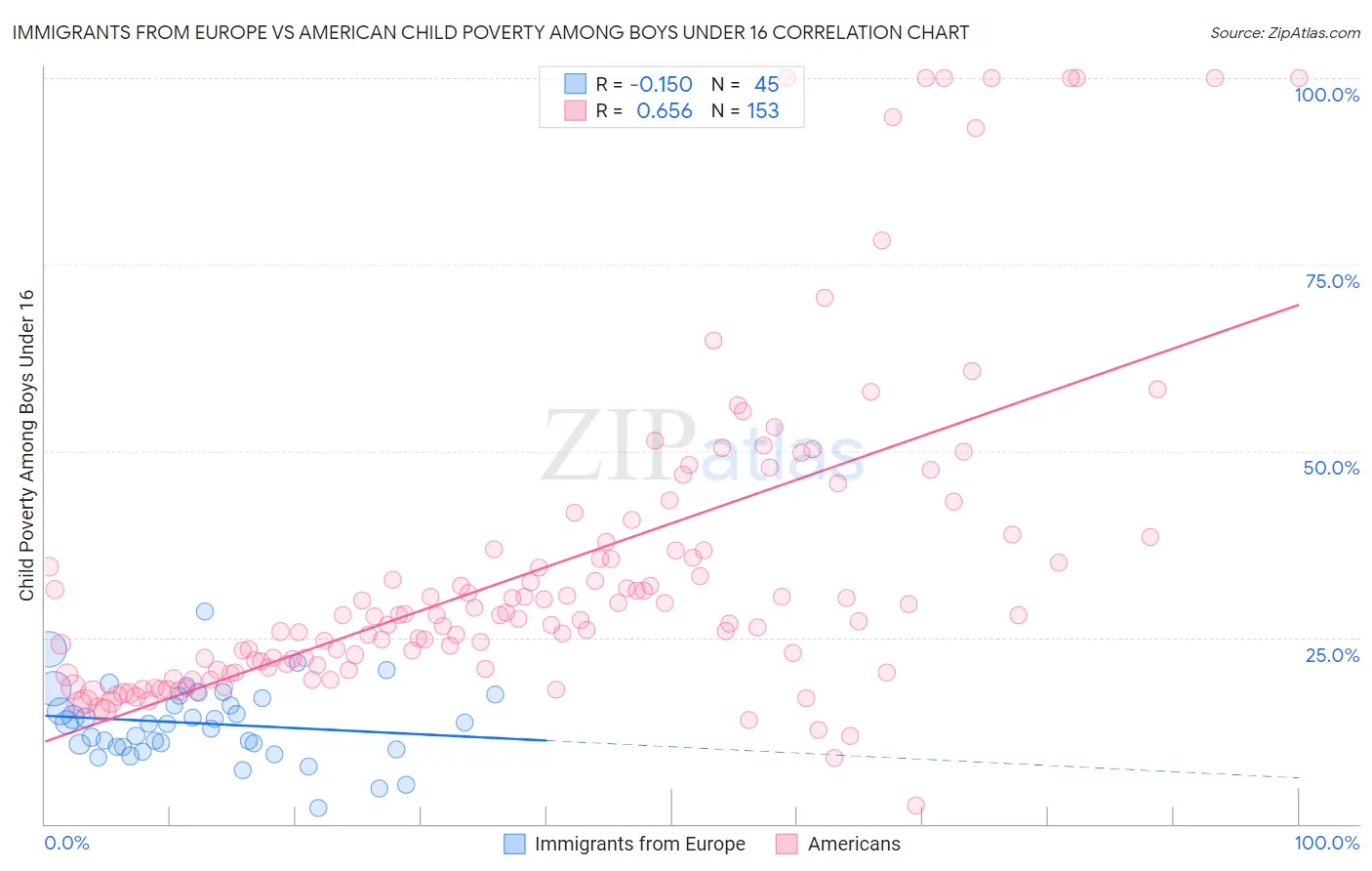 Immigrants from Europe vs American Child Poverty Among Boys Under 16
