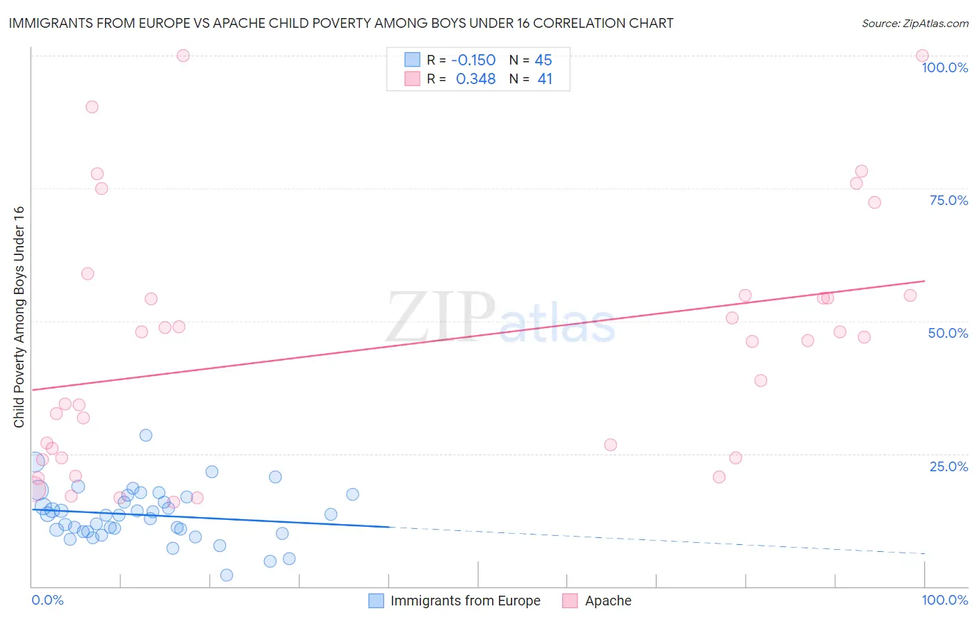 Immigrants from Europe vs Apache Child Poverty Among Boys Under 16