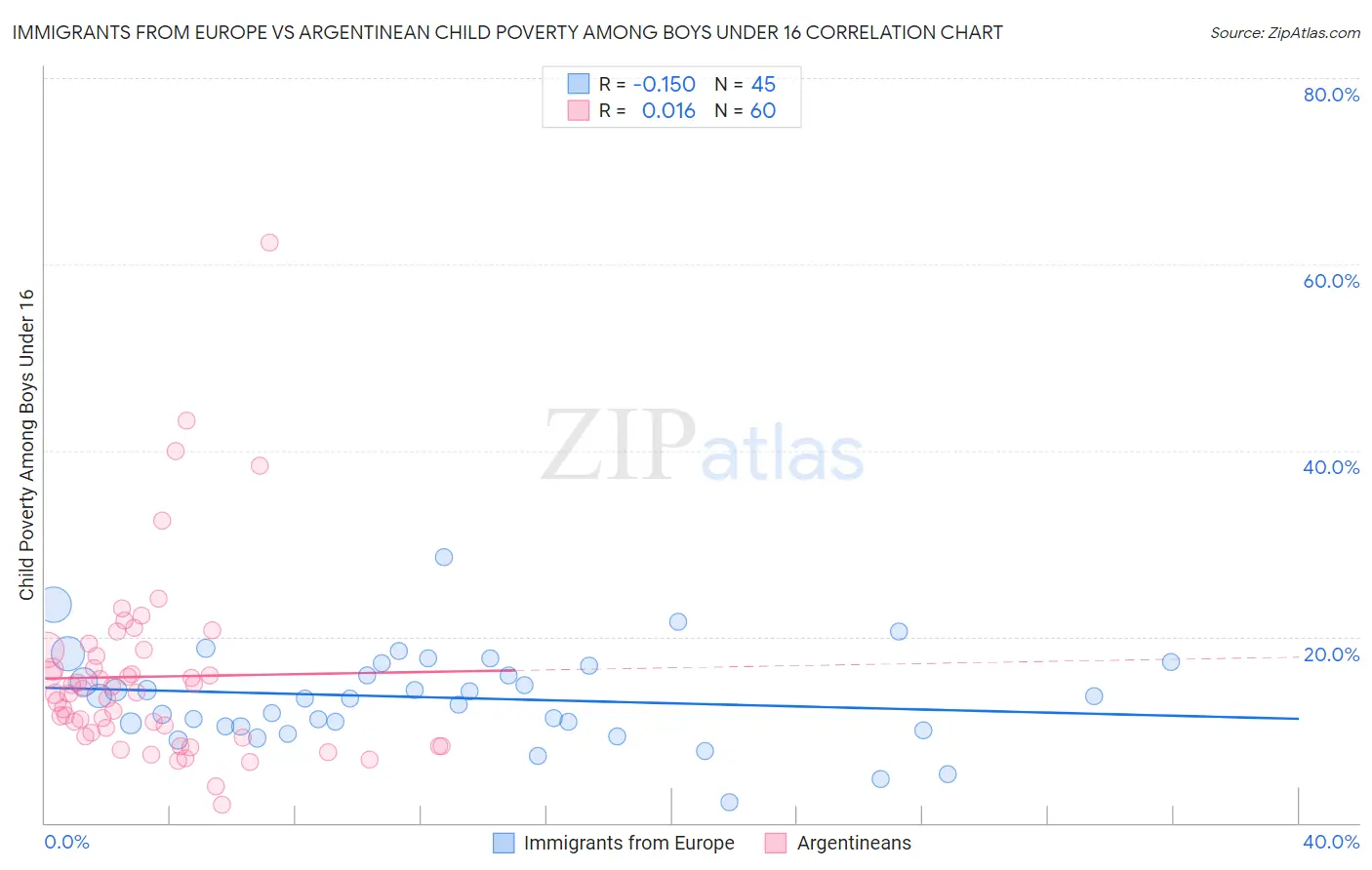 Immigrants from Europe vs Argentinean Child Poverty Among Boys Under 16
