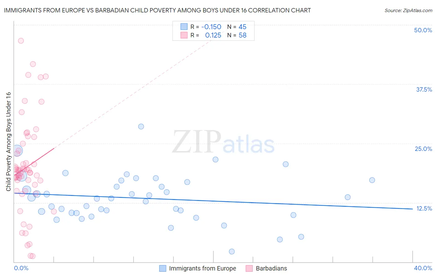 Immigrants from Europe vs Barbadian Child Poverty Among Boys Under 16