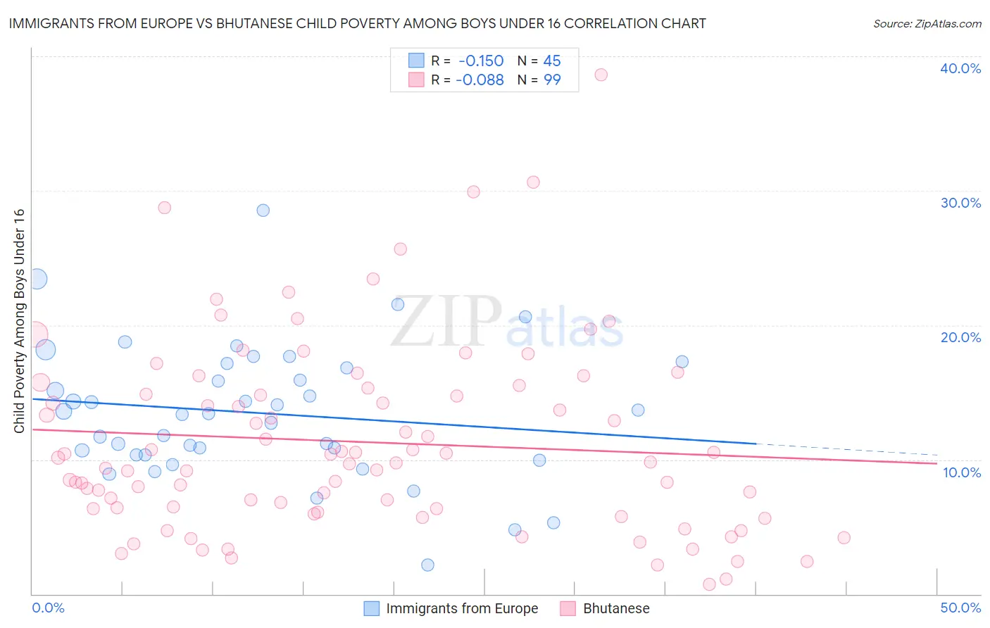 Immigrants from Europe vs Bhutanese Child Poverty Among Boys Under 16