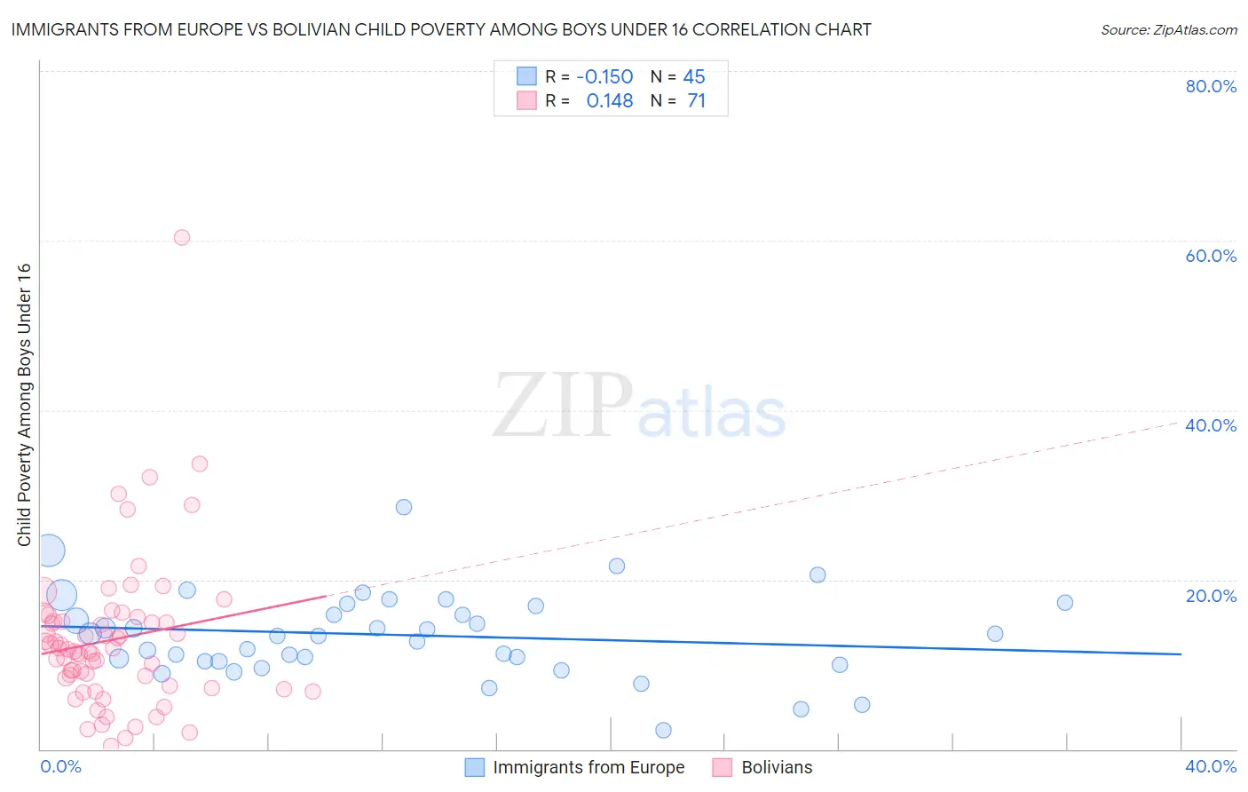 Immigrants from Europe vs Bolivian Child Poverty Among Boys Under 16