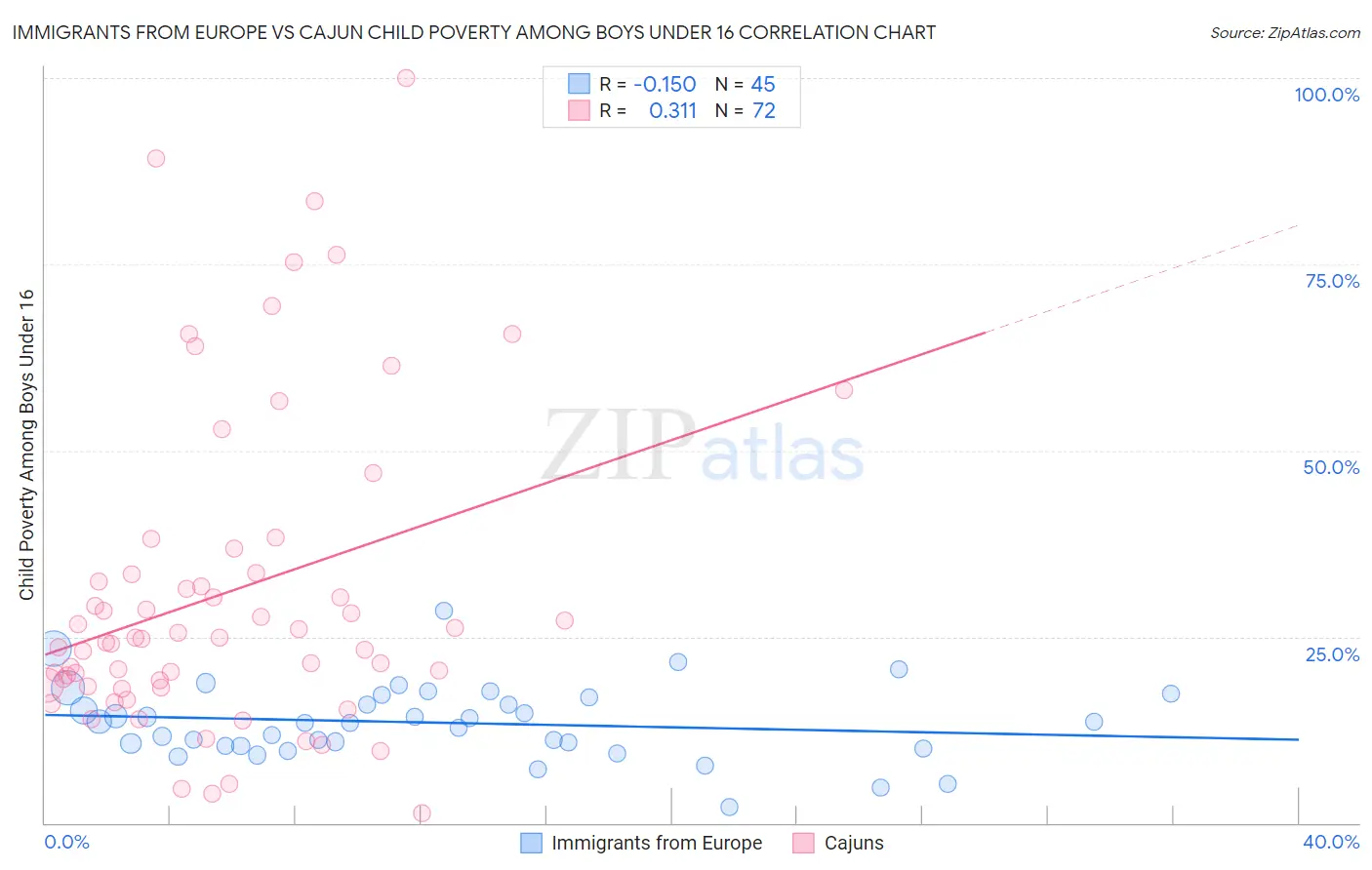 Immigrants from Europe vs Cajun Child Poverty Among Boys Under 16