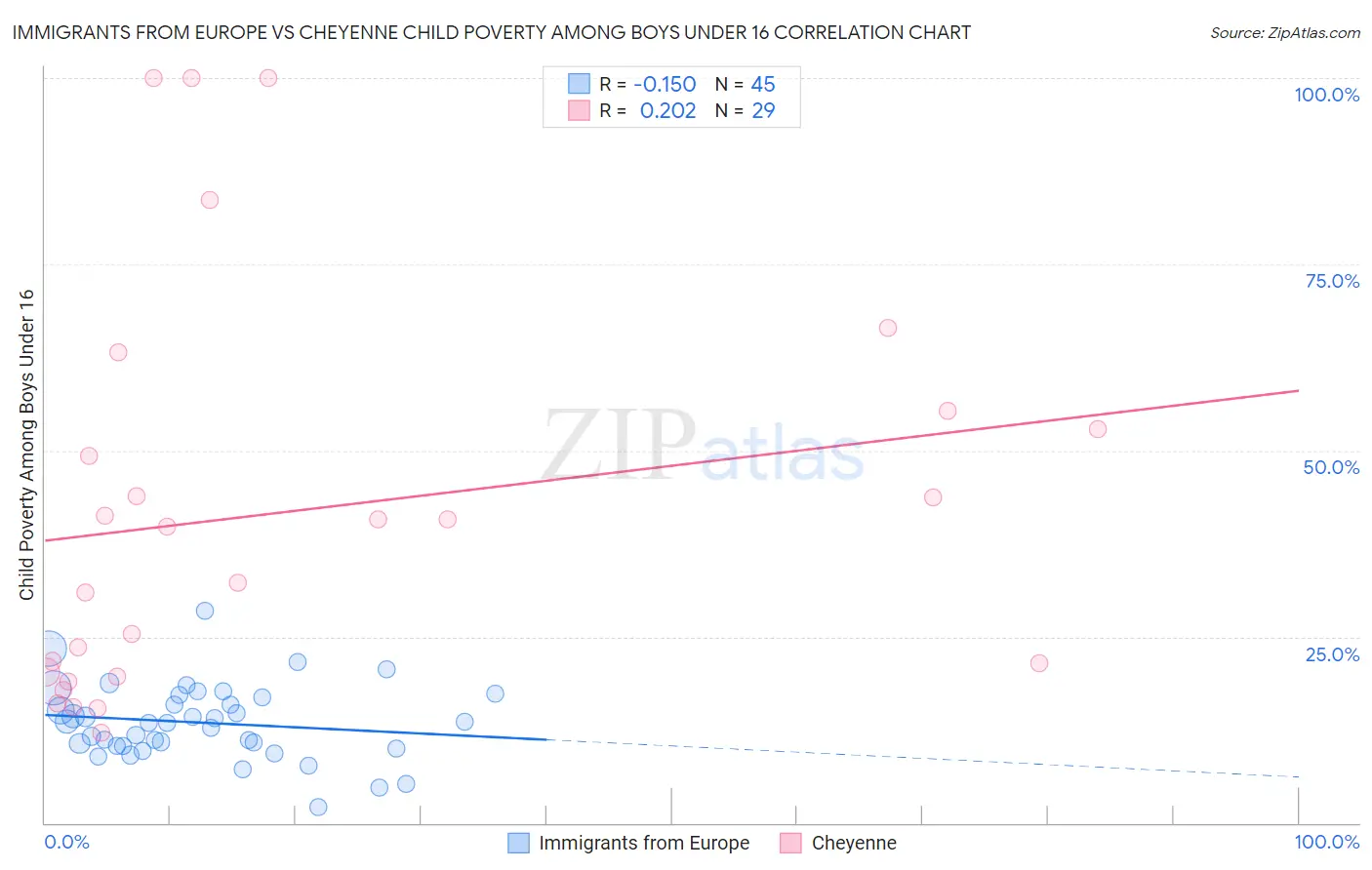 Immigrants from Europe vs Cheyenne Child Poverty Among Boys Under 16