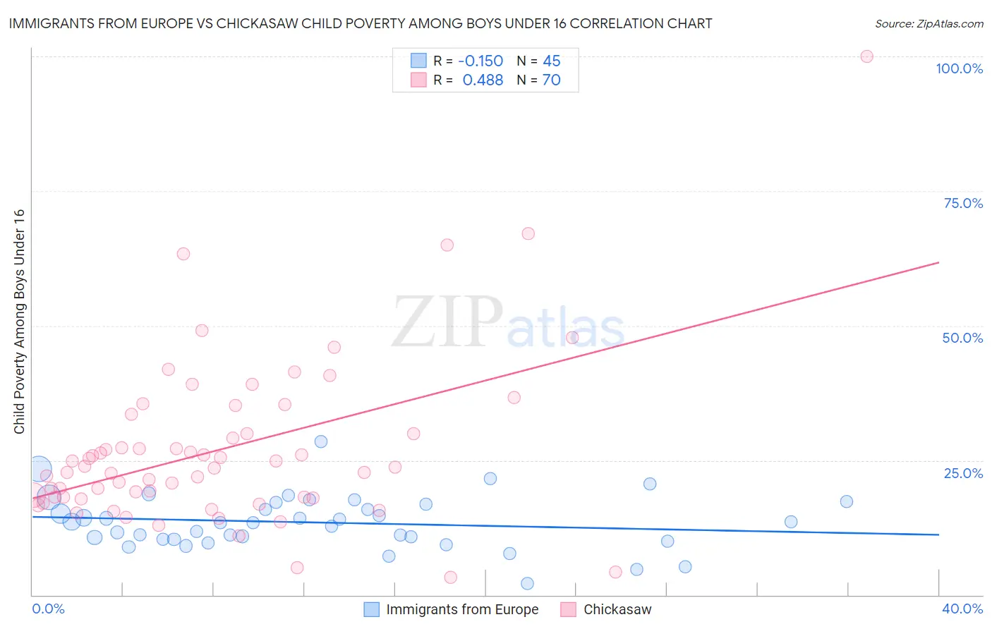 Immigrants from Europe vs Chickasaw Child Poverty Among Boys Under 16