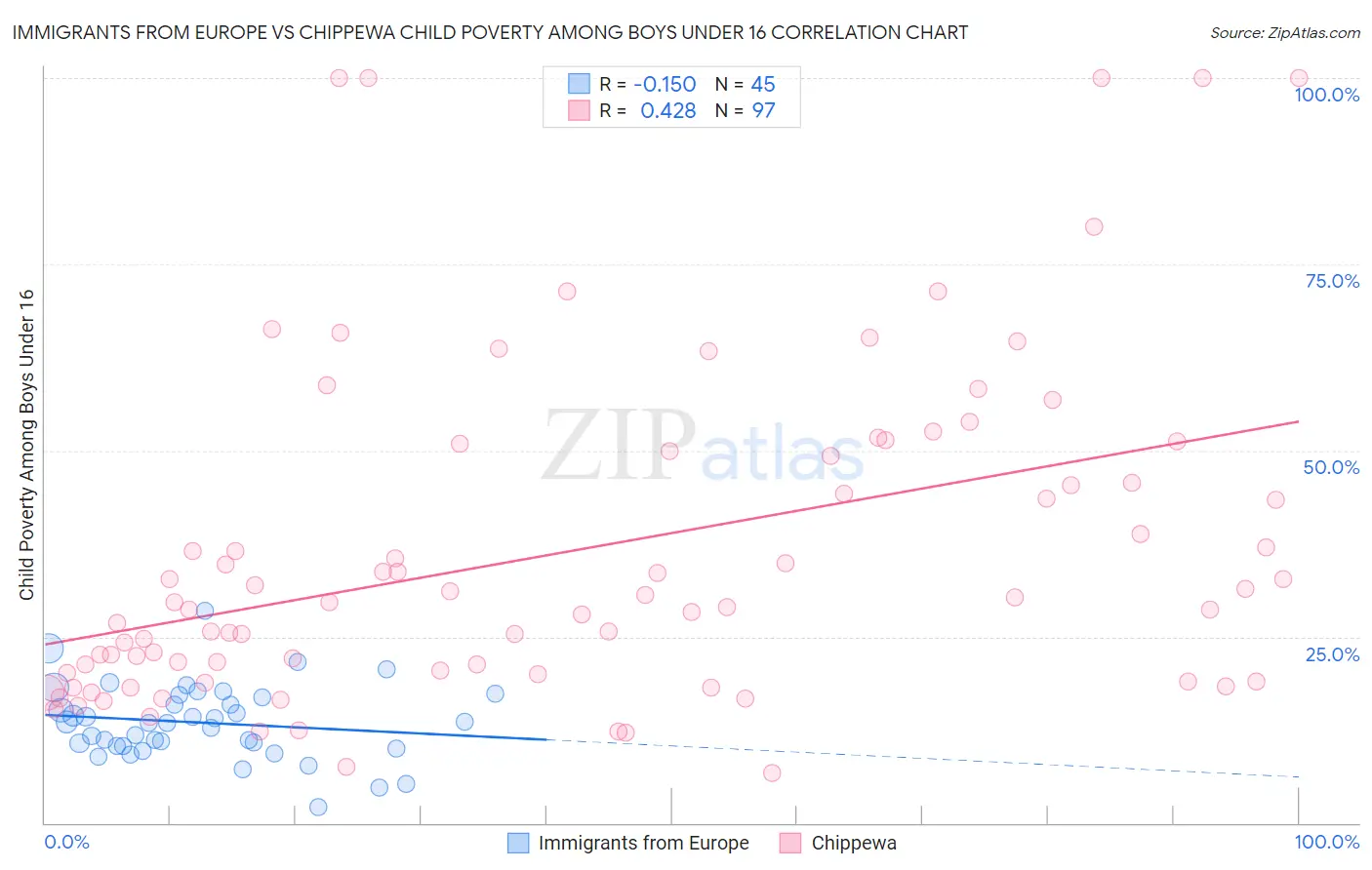 Immigrants from Europe vs Chippewa Child Poverty Among Boys Under 16