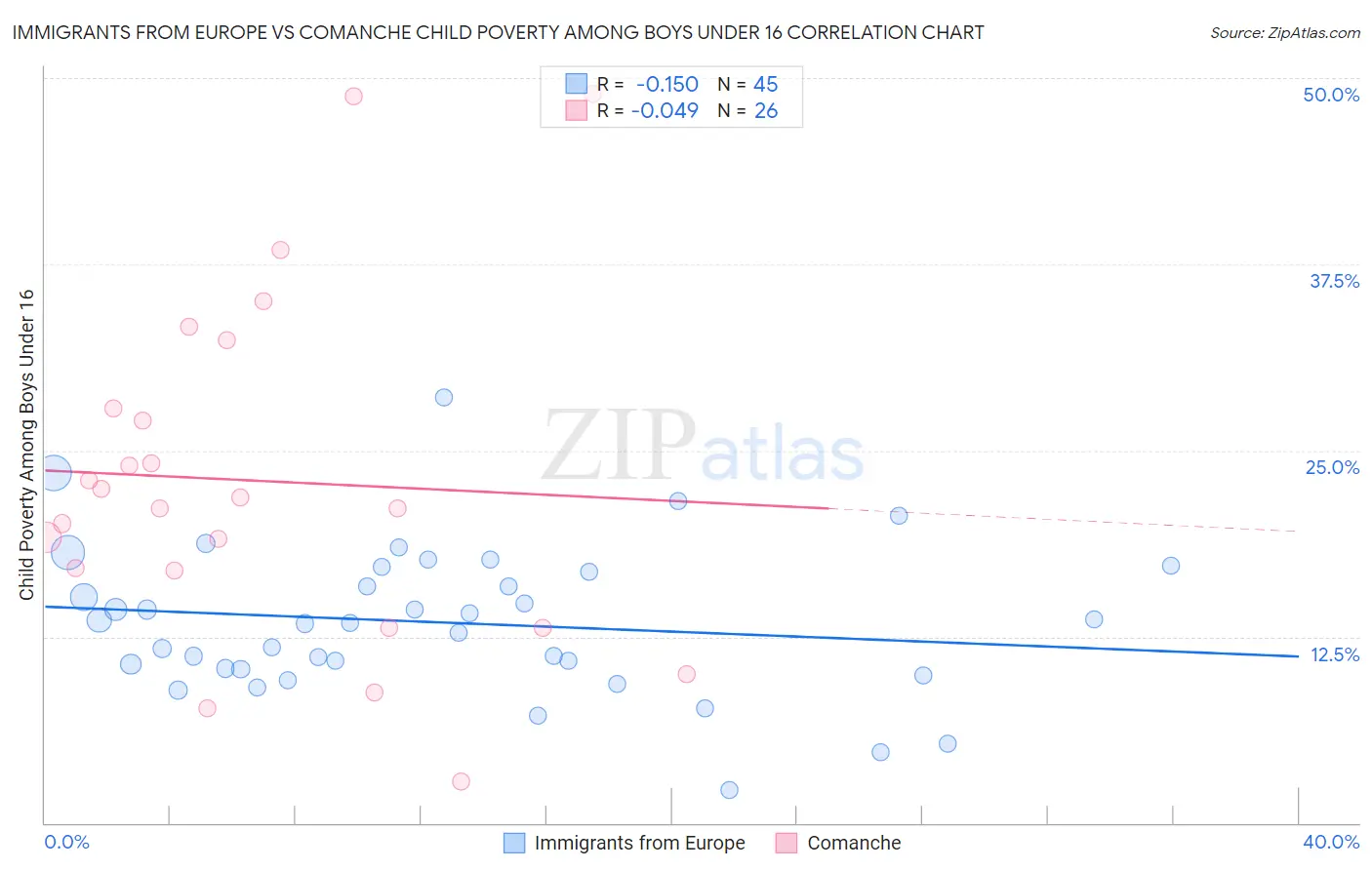 Immigrants from Europe vs Comanche Child Poverty Among Boys Under 16