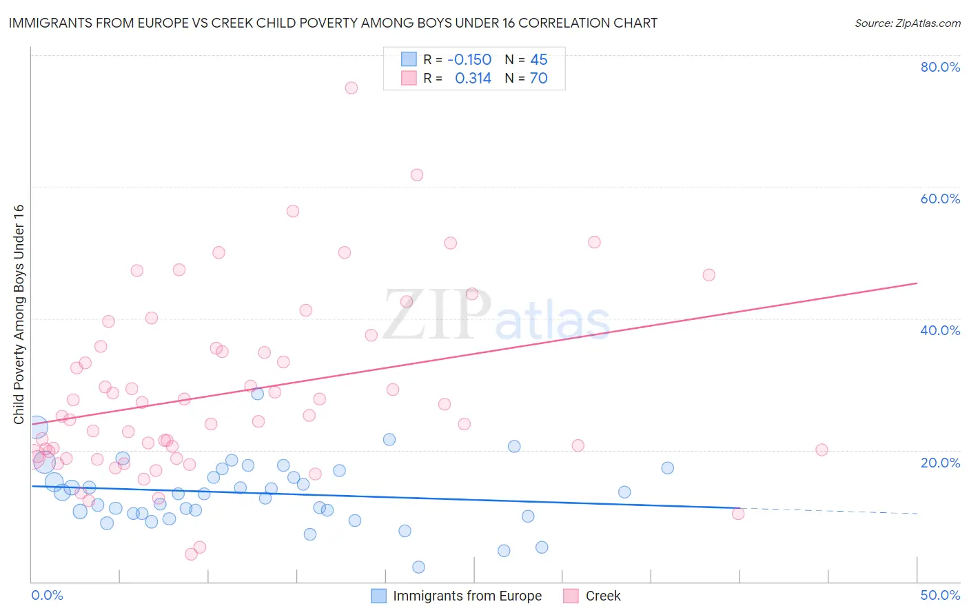 Immigrants from Europe vs Creek Child Poverty Among Boys Under 16