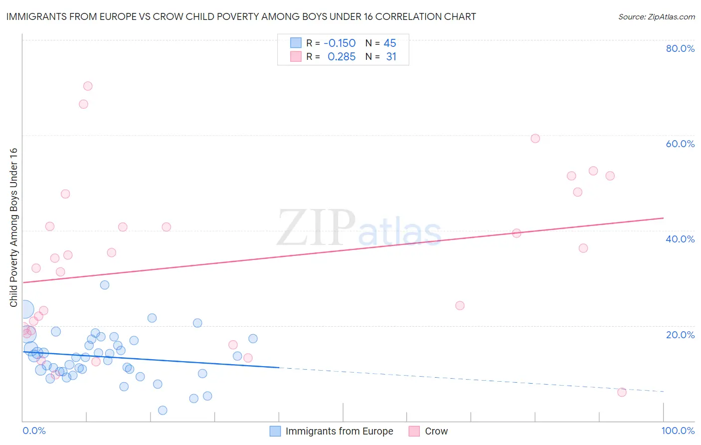 Immigrants from Europe vs Crow Child Poverty Among Boys Under 16