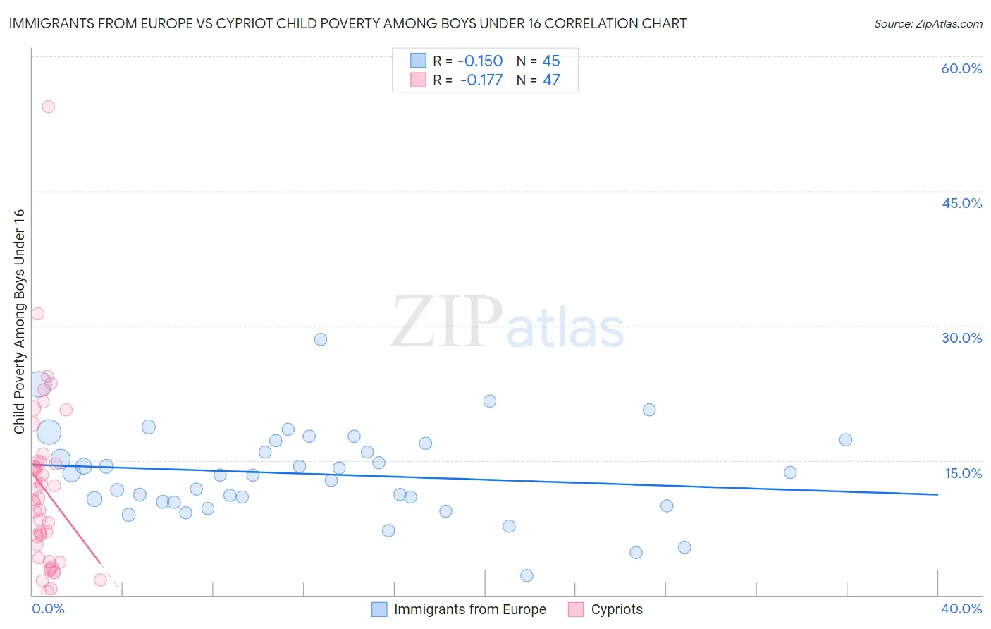 Immigrants from Europe vs Cypriot Child Poverty Among Boys Under 16